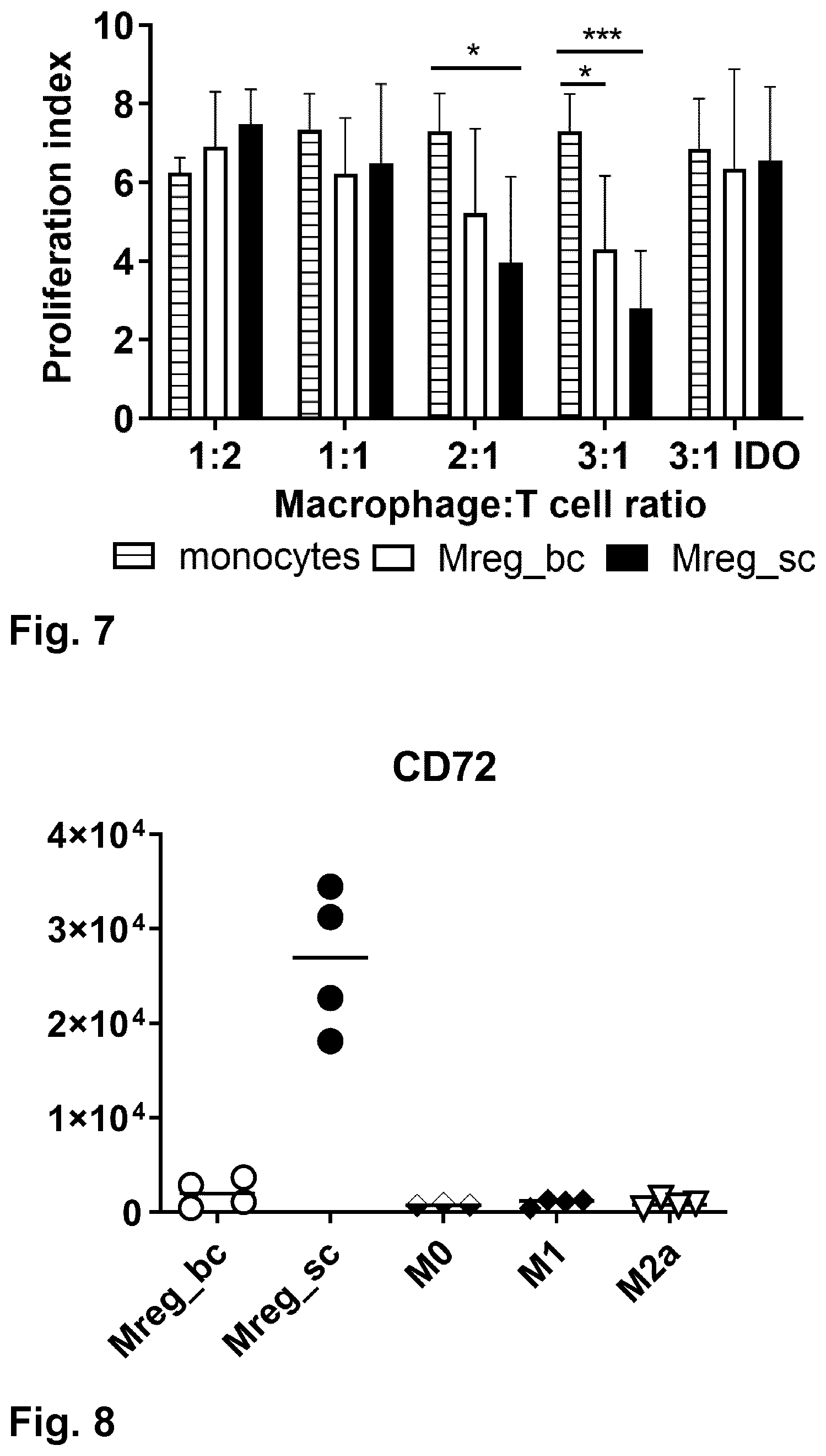 Patent US12378525 Figure 15 – Regulatory macrophages and uses thereof