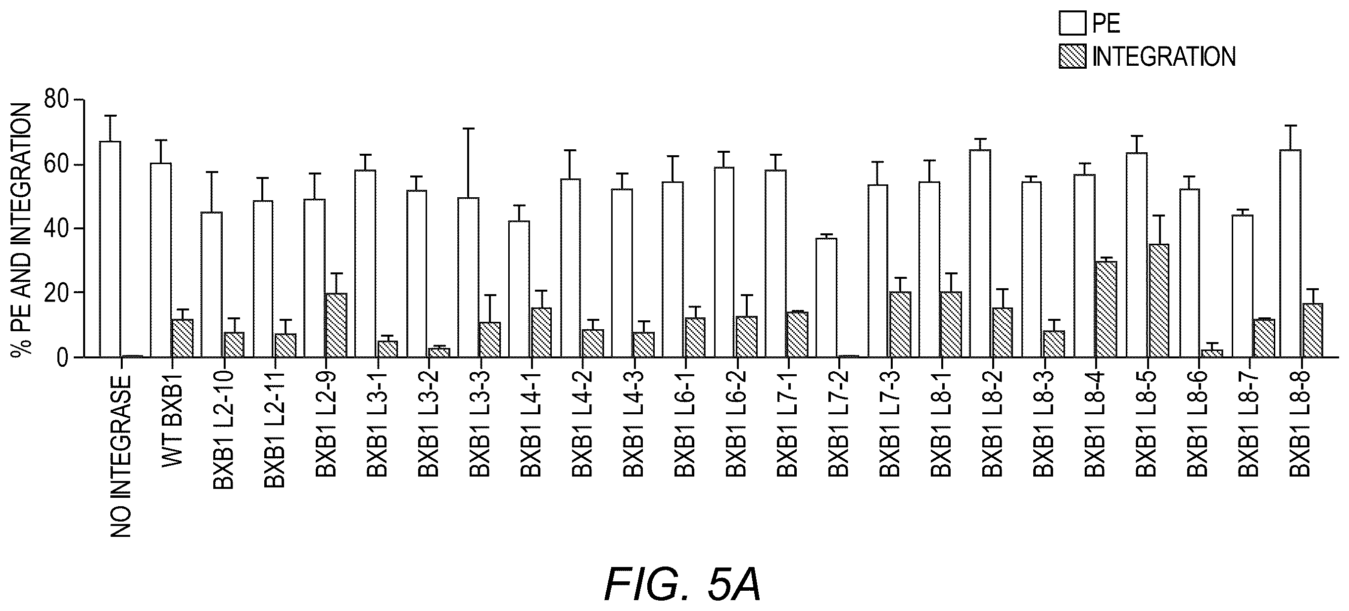 Patent US12378539 Figure 4 – Evolved integrases and methods of using the same for genome editing