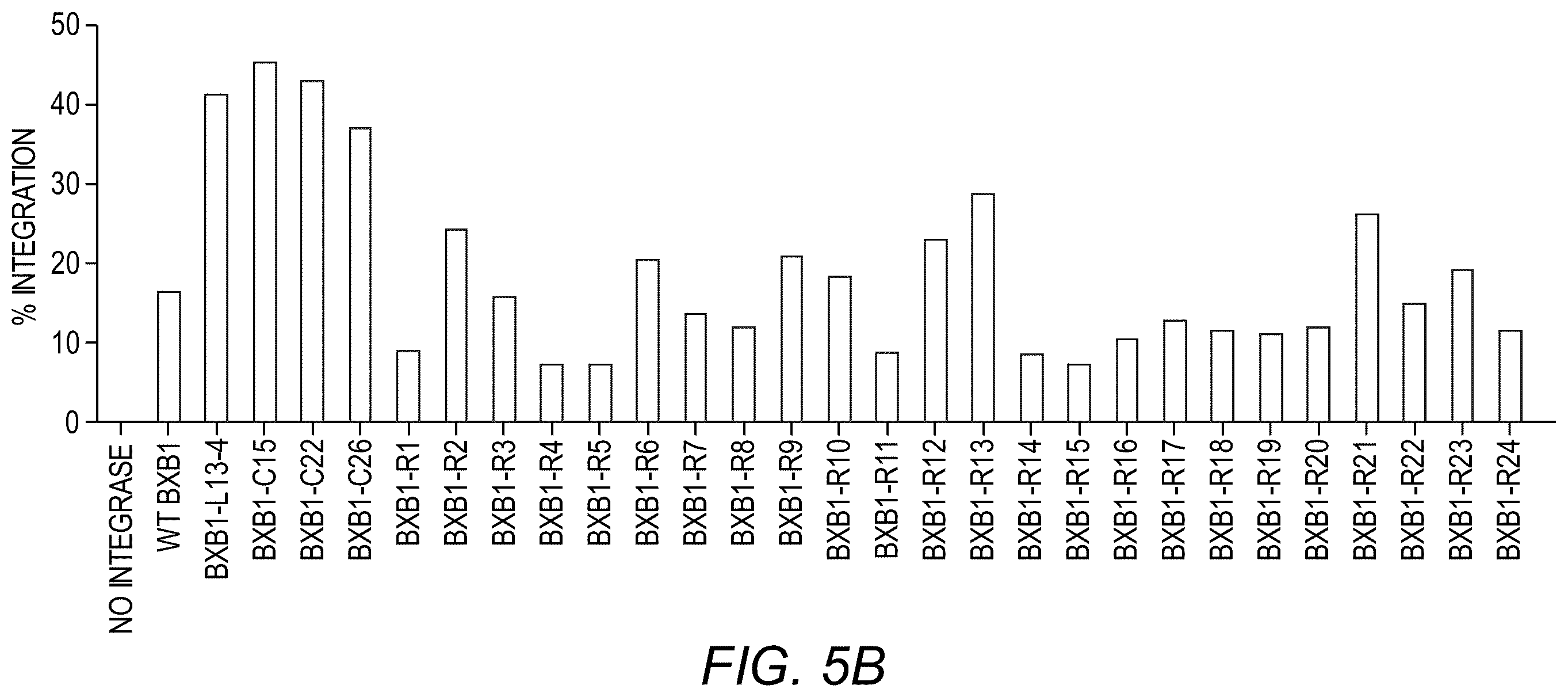 Patent US12378539 Figure 5 – Evolved integrases and methods of using the same for genome editing