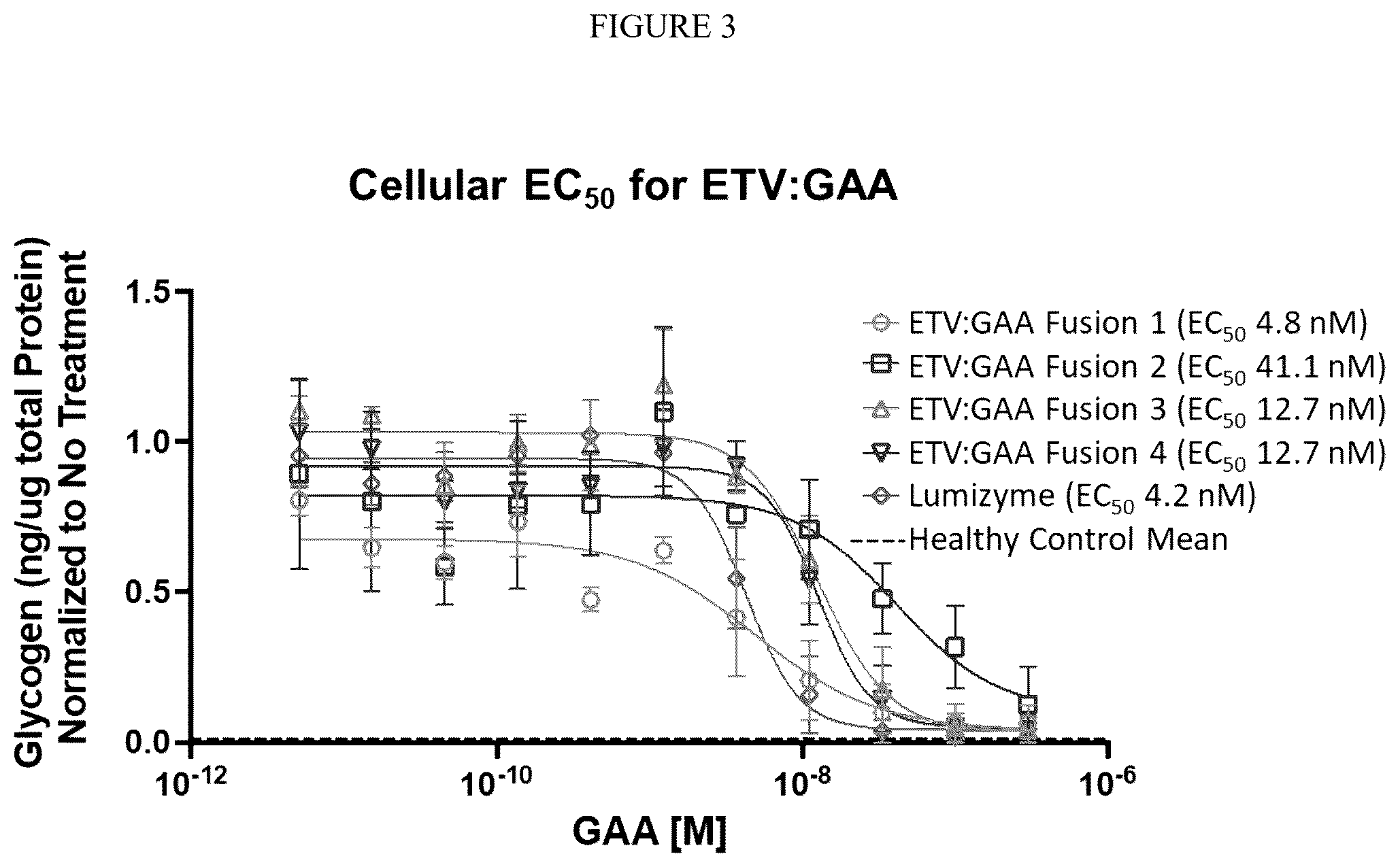 Patent US12378540 Figure 3 – Fusion proteins comprising acid alpha-glucosidase enzymes and methods thereof