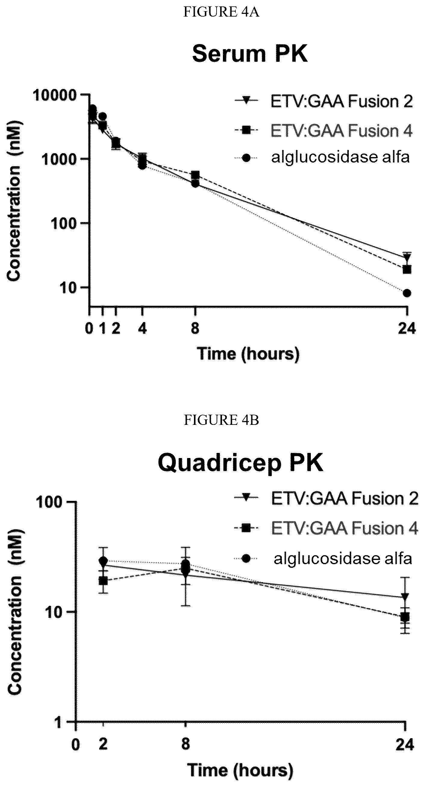 Patent US12378540 Figure 4 – Fusion proteins comprising acid alpha-glucosidase enzymes and methods thereof