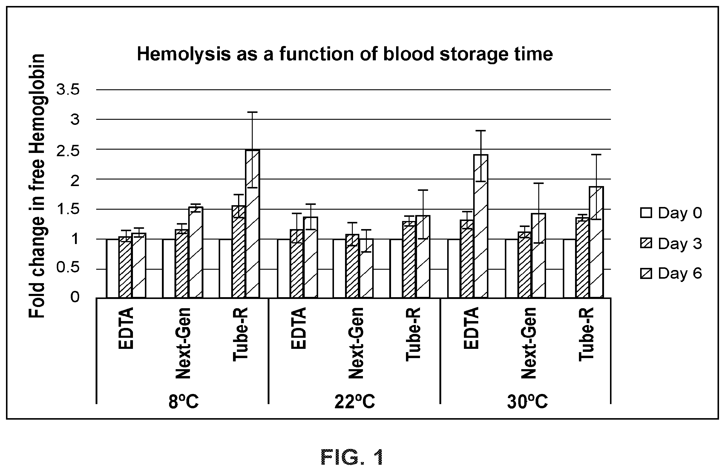 Patent US12378543 Figure 1 – Compositions for hemolysis and coagulation regulation and stabilization of extracellular vesicles