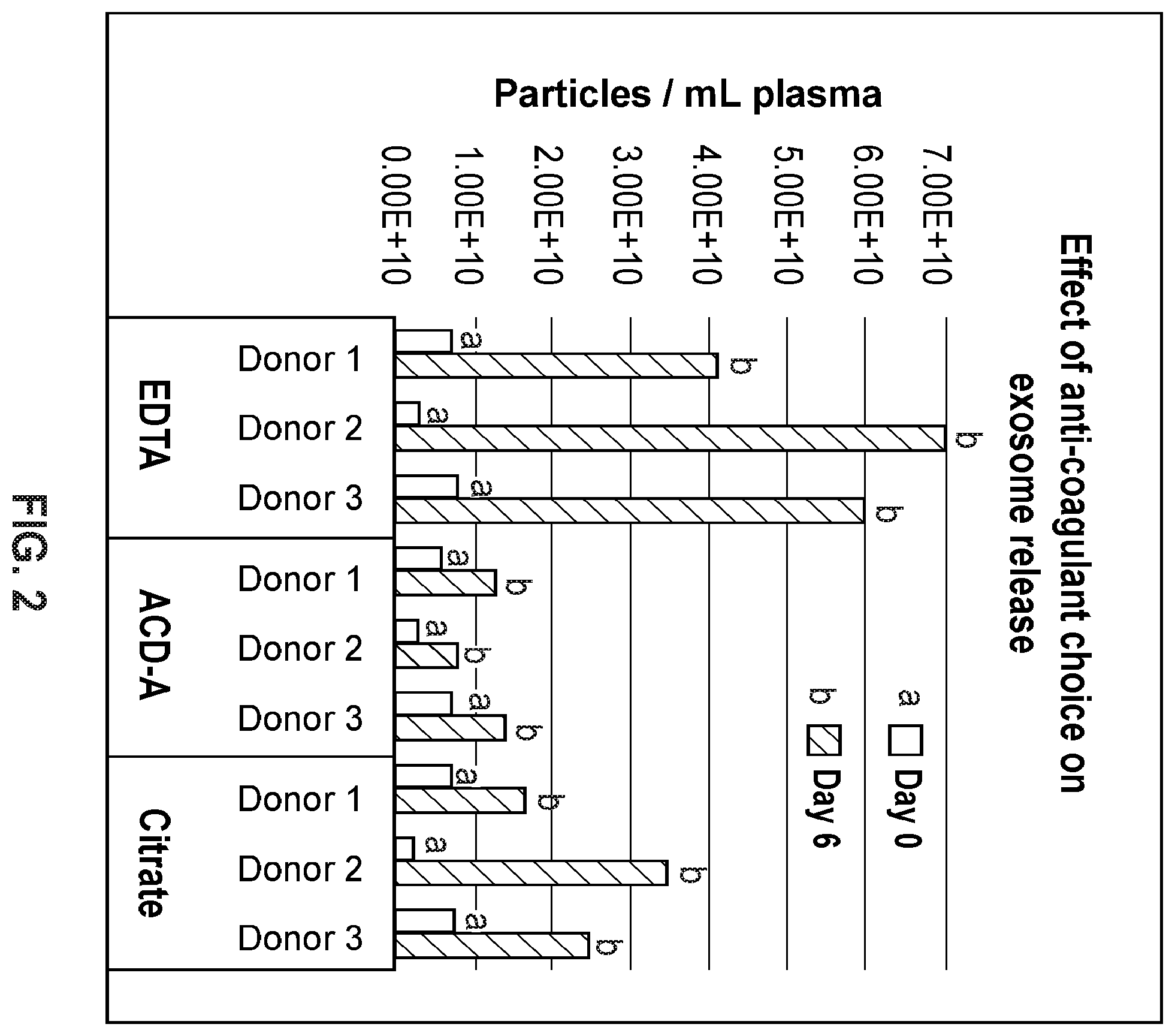 Patent US12378543 Figure 2 – Compositions for hemolysis and coagulation regulation and stabilization of extracellular vesicles
