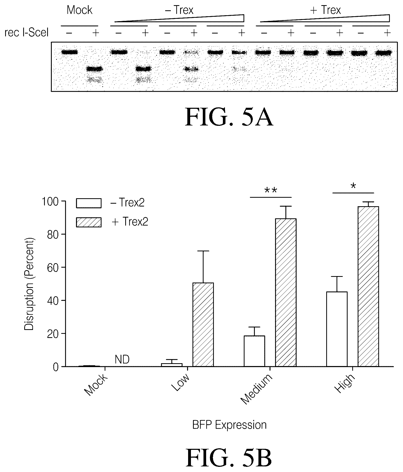 Patent US12378546 Figure 9 – Coupling endonucleases with end-processing enzymes drives high efficiency gene disruption