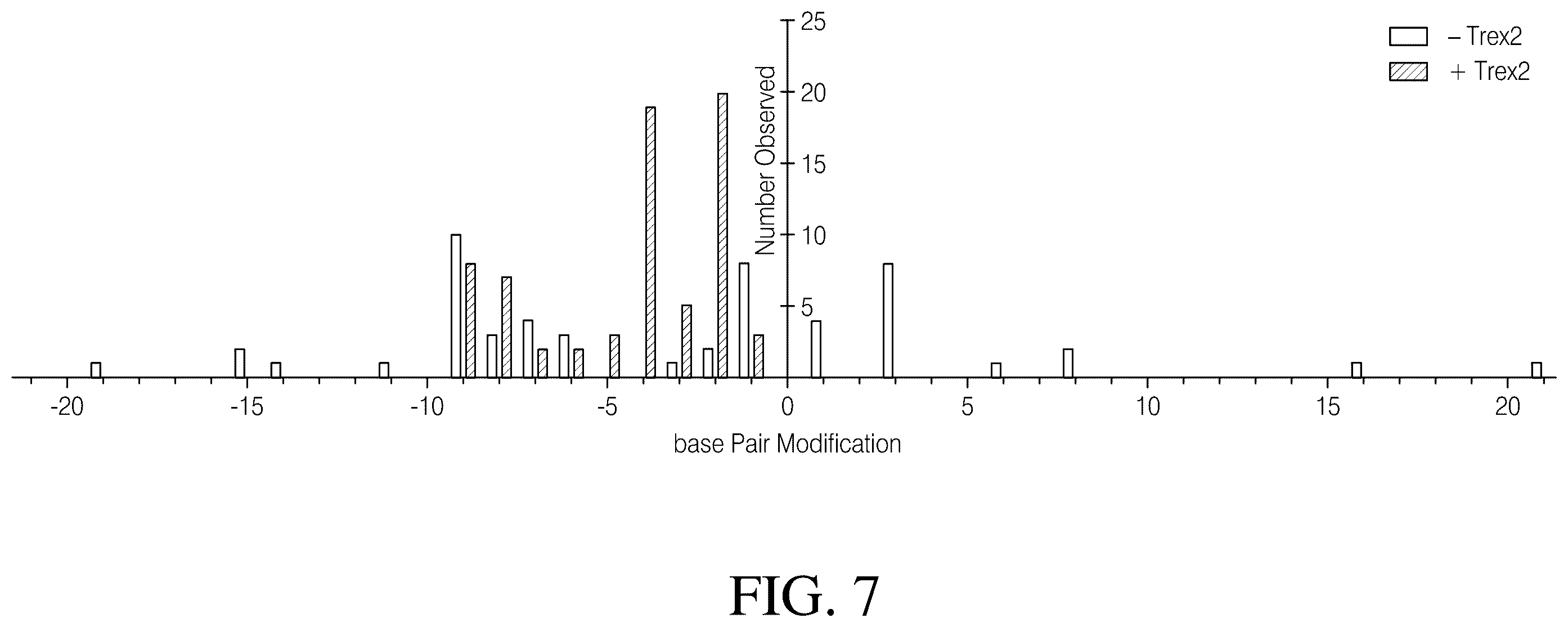 Patent US12378546 Figure 12 – Coupling endonucleases with end-processing enzymes drives high efficiency gene disruption