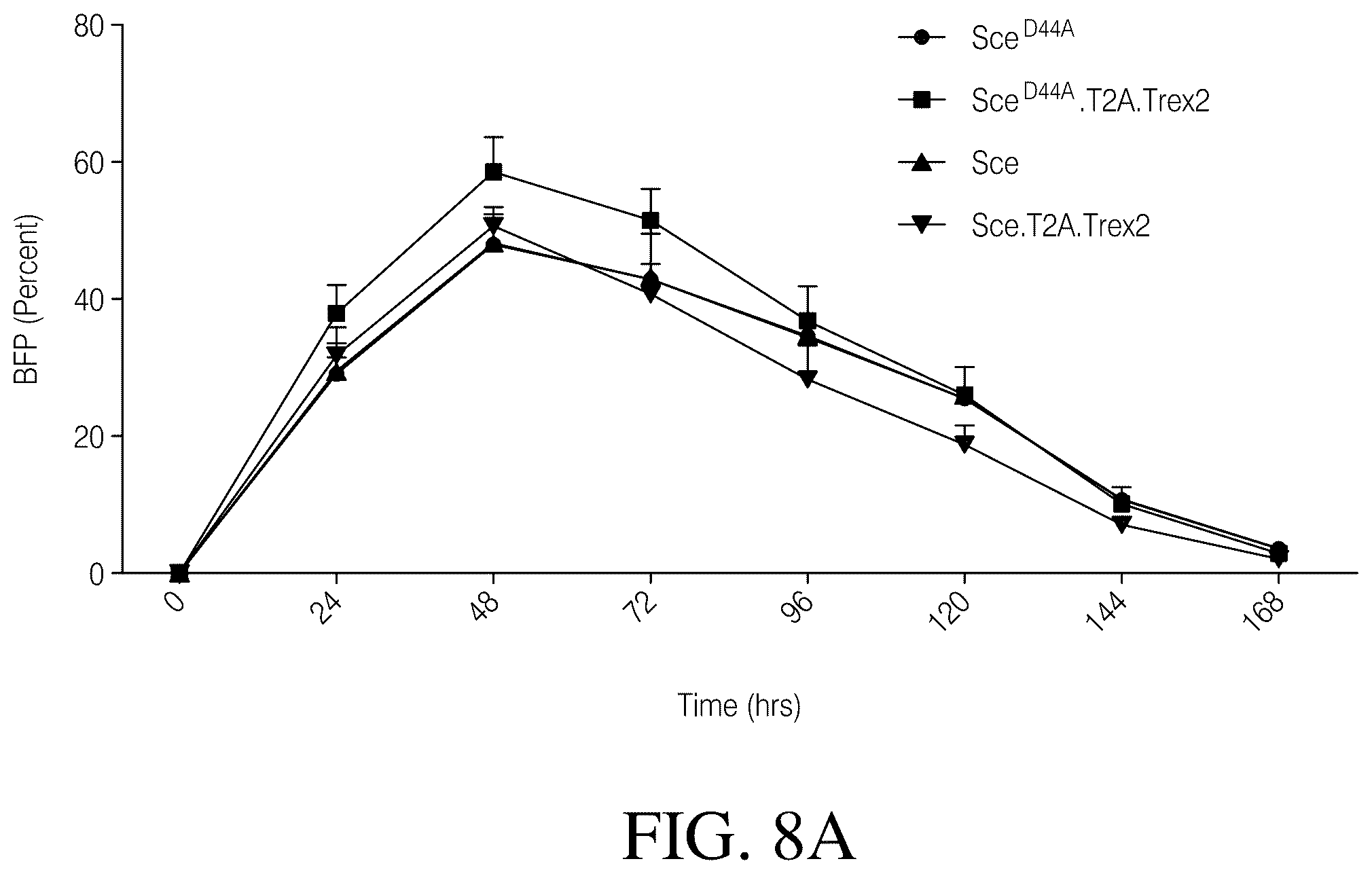 Patent US12378546 Figure 13 – Coupling endonucleases with end-processing enzymes drives high efficiency gene disruption