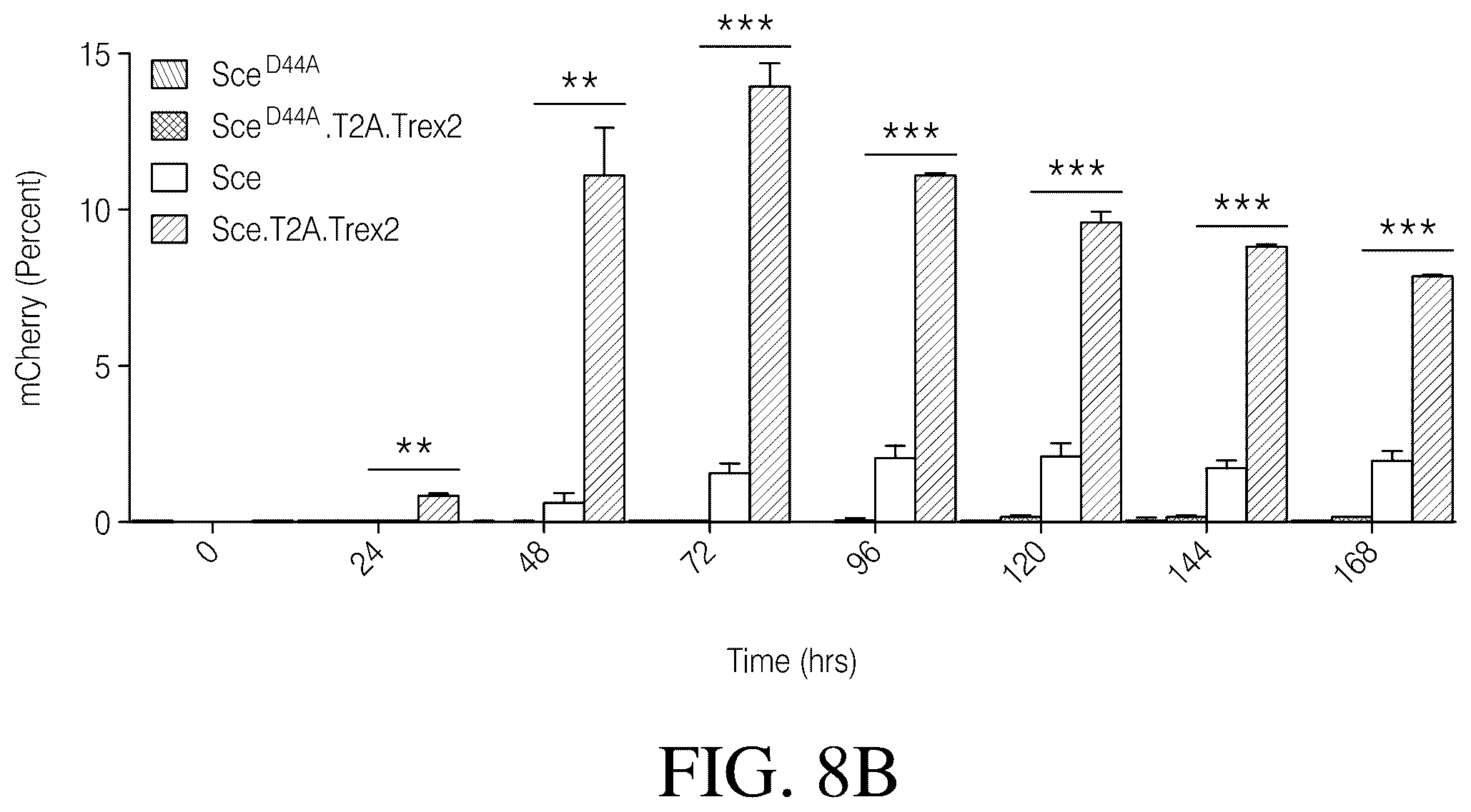 Patent US12378546 Figure 14 – Coupling endonucleases with end-processing enzymes drives high efficiency gene disruption