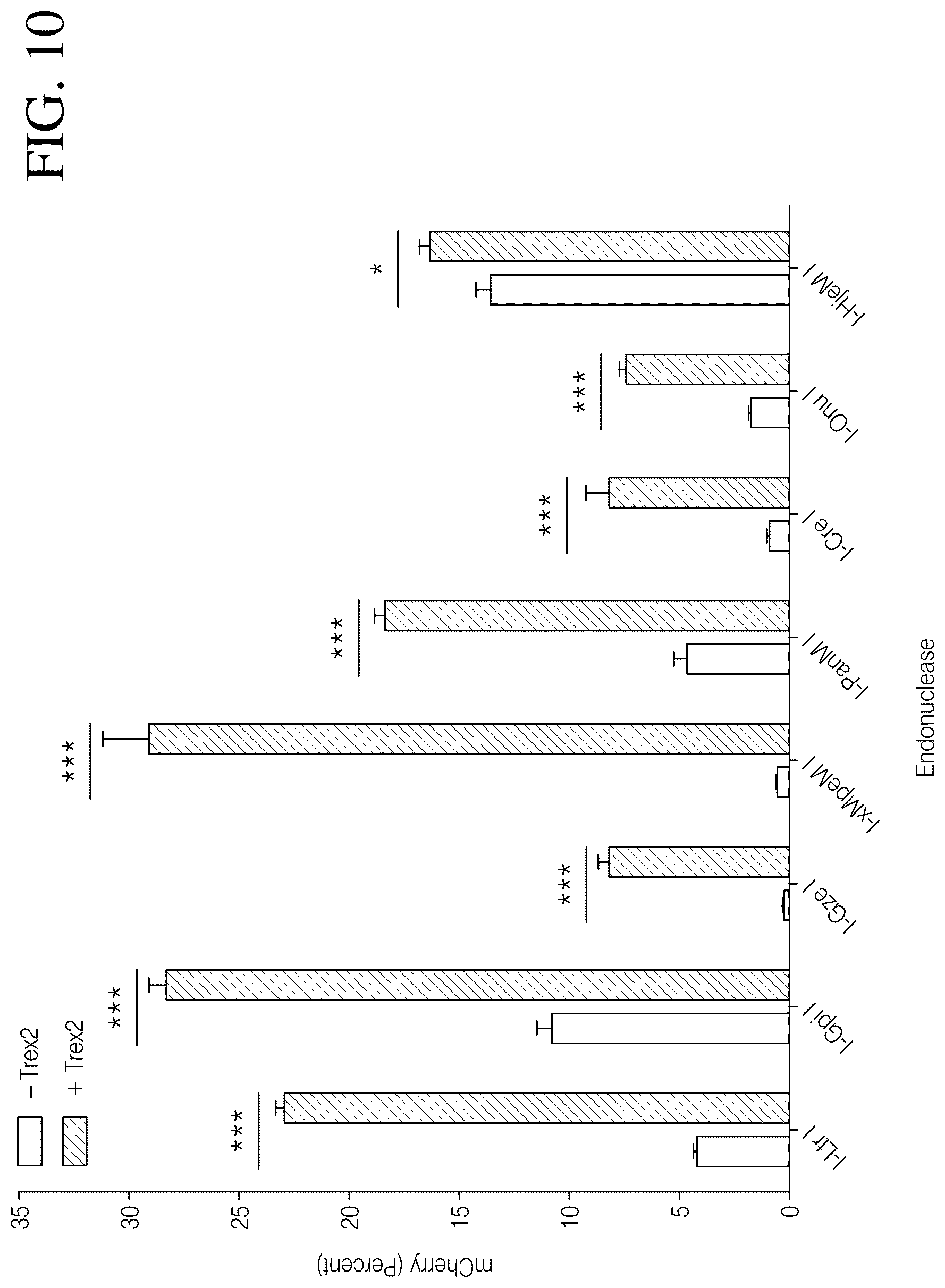Patent US12378546 Figure 17 – Coupling endonucleases with end-processing enzymes drives high efficiency gene disruption