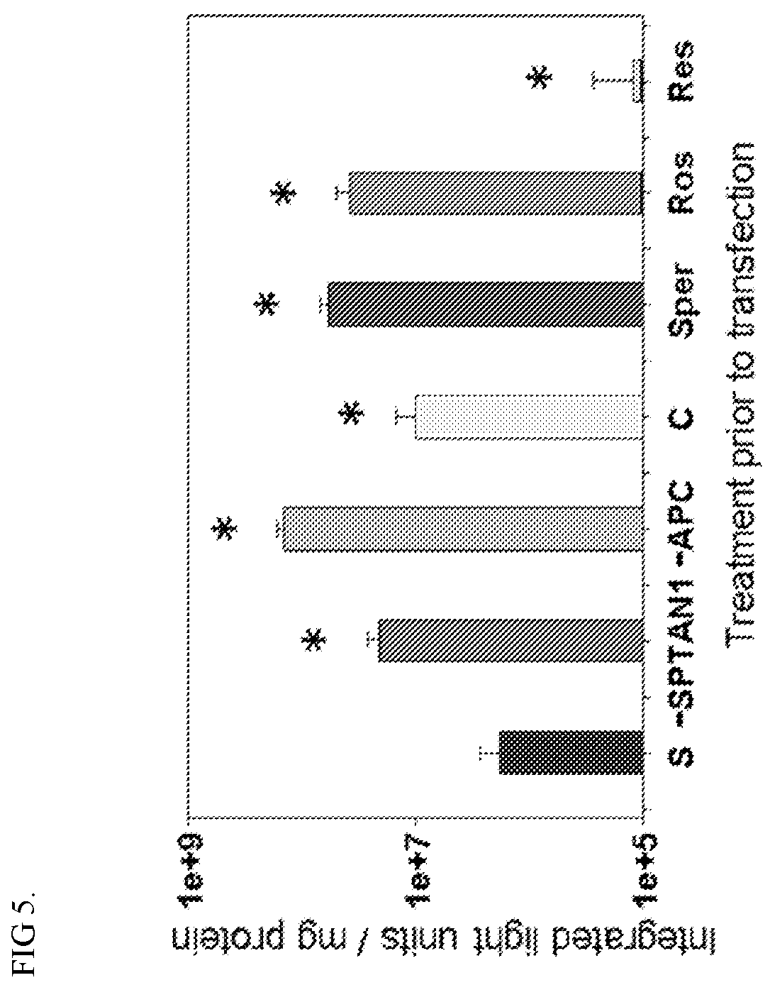 Patent US12378550 Figure 5 – Compositions and methods for nucleic acid transfer