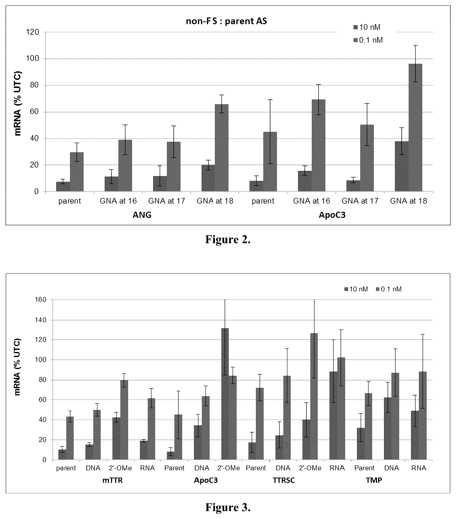 Patent US12378553 Figure 2 – Modified double-stranded RNA agents