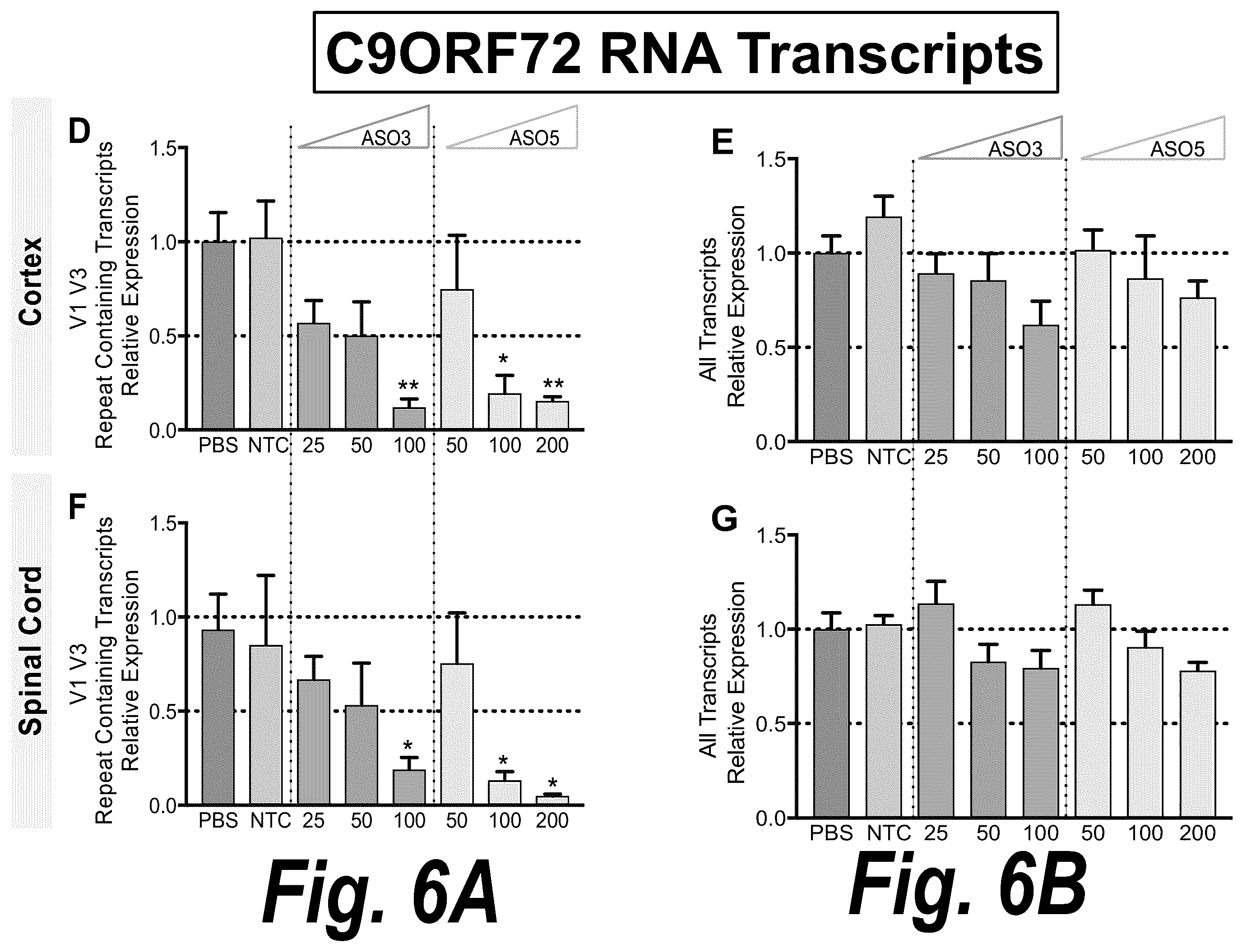 Patent US12378554 Figure 6 – Anti-C9ORF72 oligonucleotides and related methods