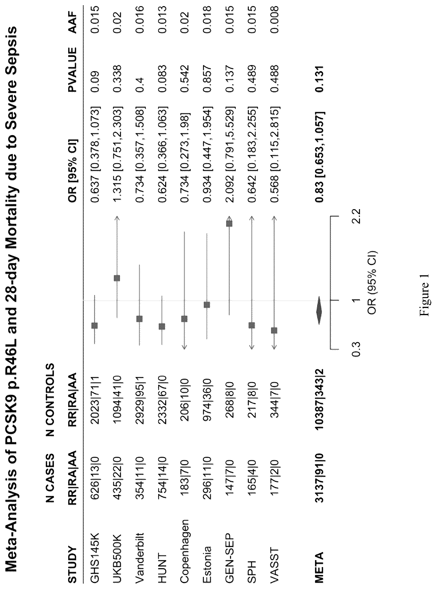 Patent US12378557 Figure 1 – Treatment of sepsis with PCSK9 and LDLR modulators