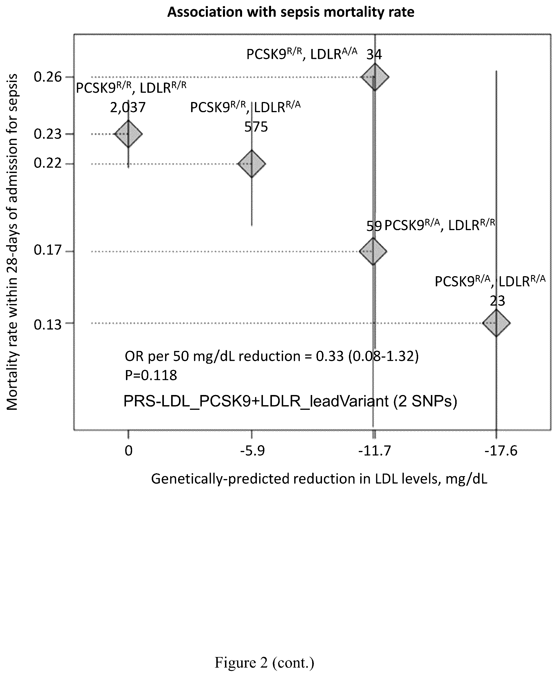 Patent US12378557 Figure 3 – Treatment of sepsis with PCSK9 and LDLR modulators