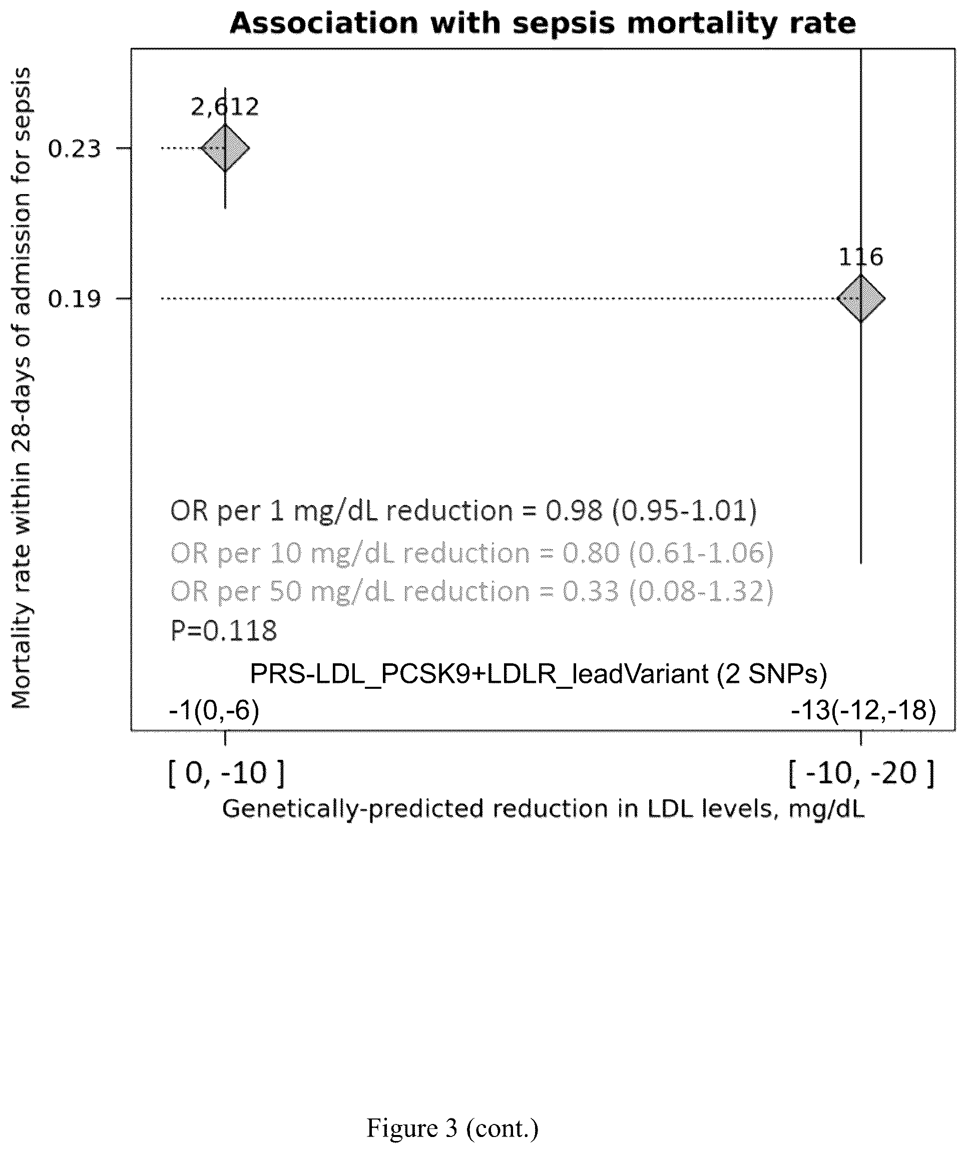 Patent US12378557 Figure 5 – Treatment of sepsis with PCSK9 and LDLR modulators