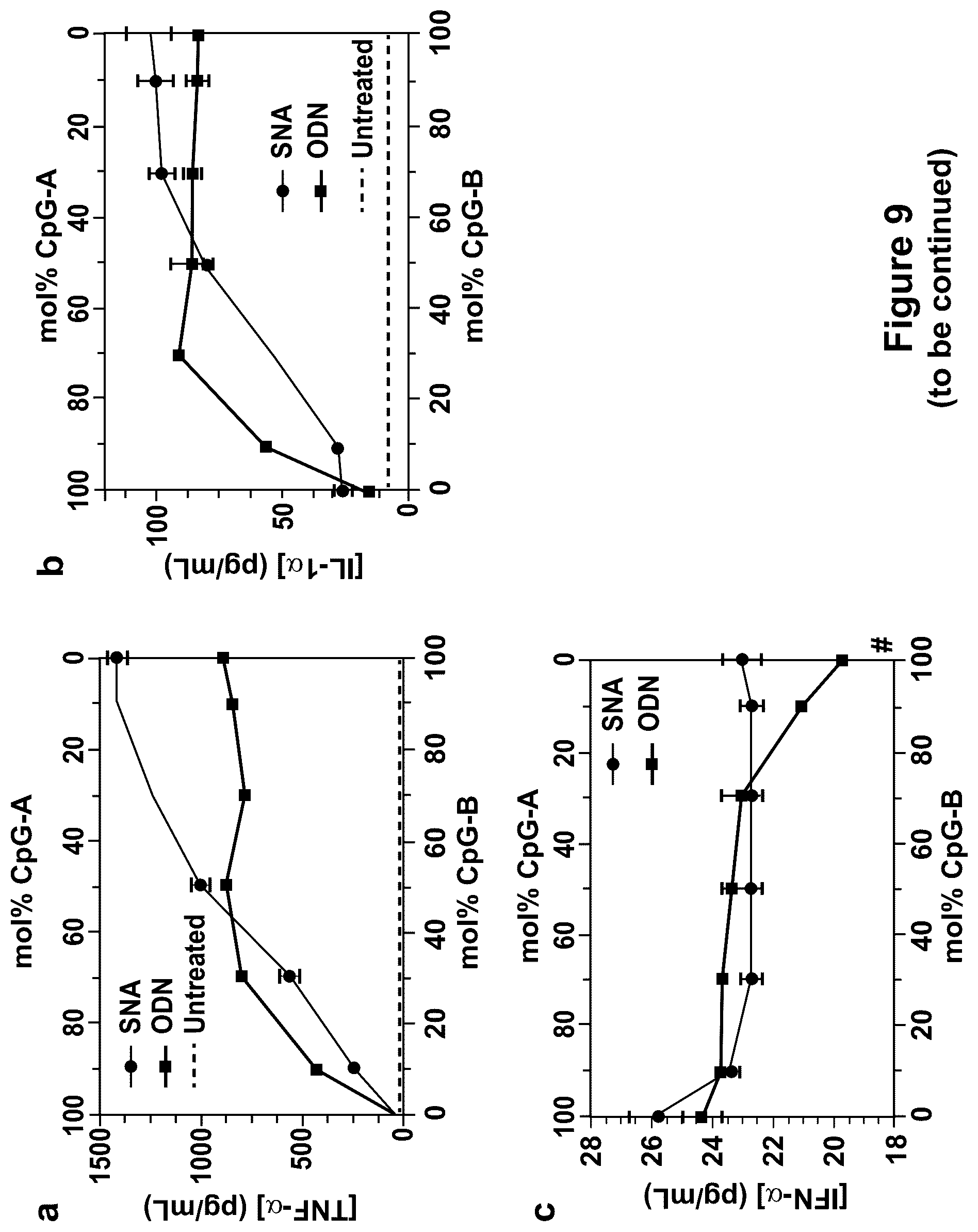 Patent US12378560 Figure 9 – Sequence multiplicity within spherical nucleic acids