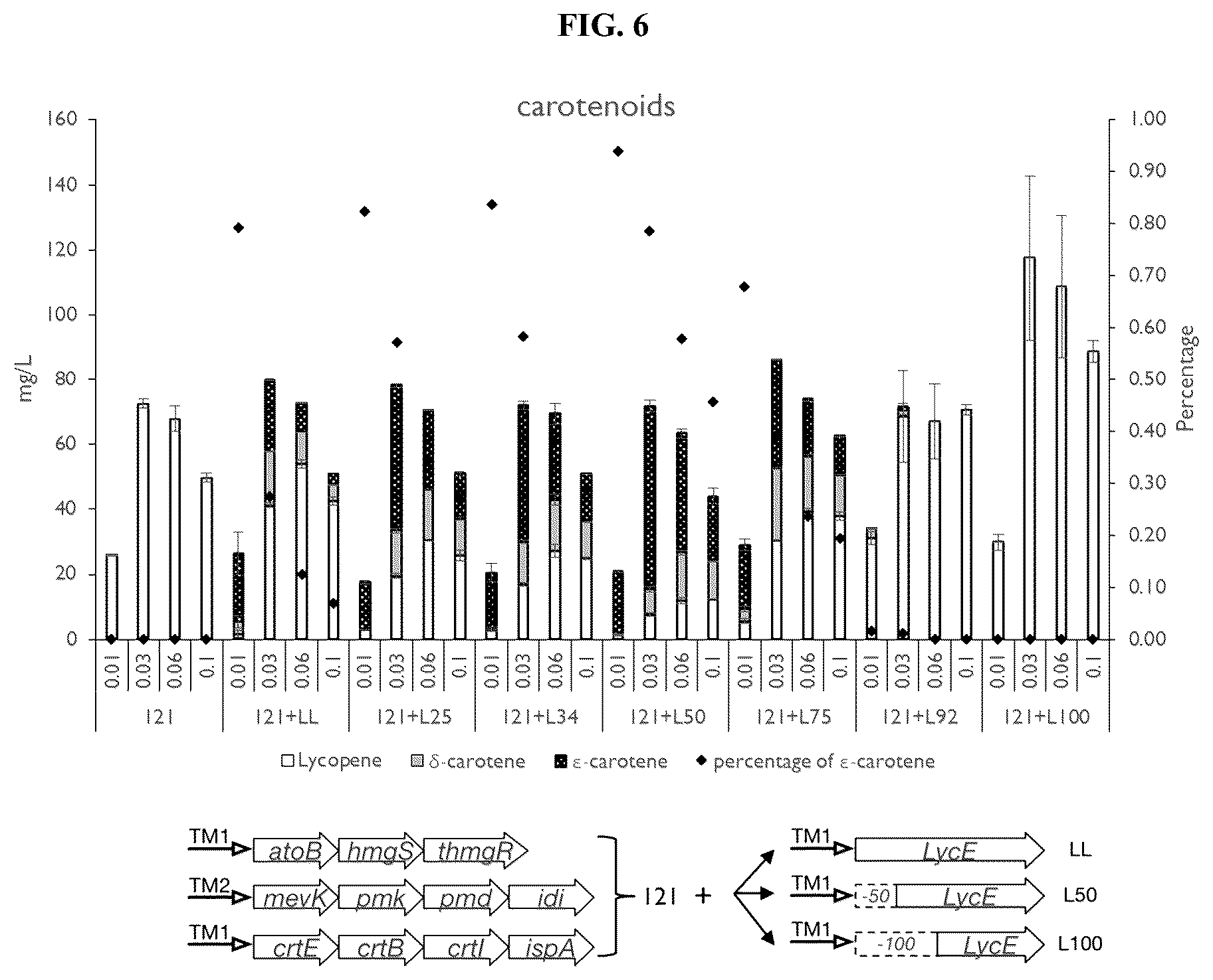 Patent US12378561 Figure 6 – Production of carotenoids and apocarotenoids