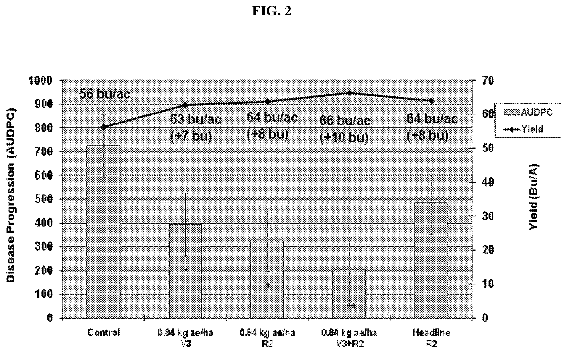 Patent US12378571 Figure 2 – Use of glyphosate for disease suppression and yield enhancement in soybean