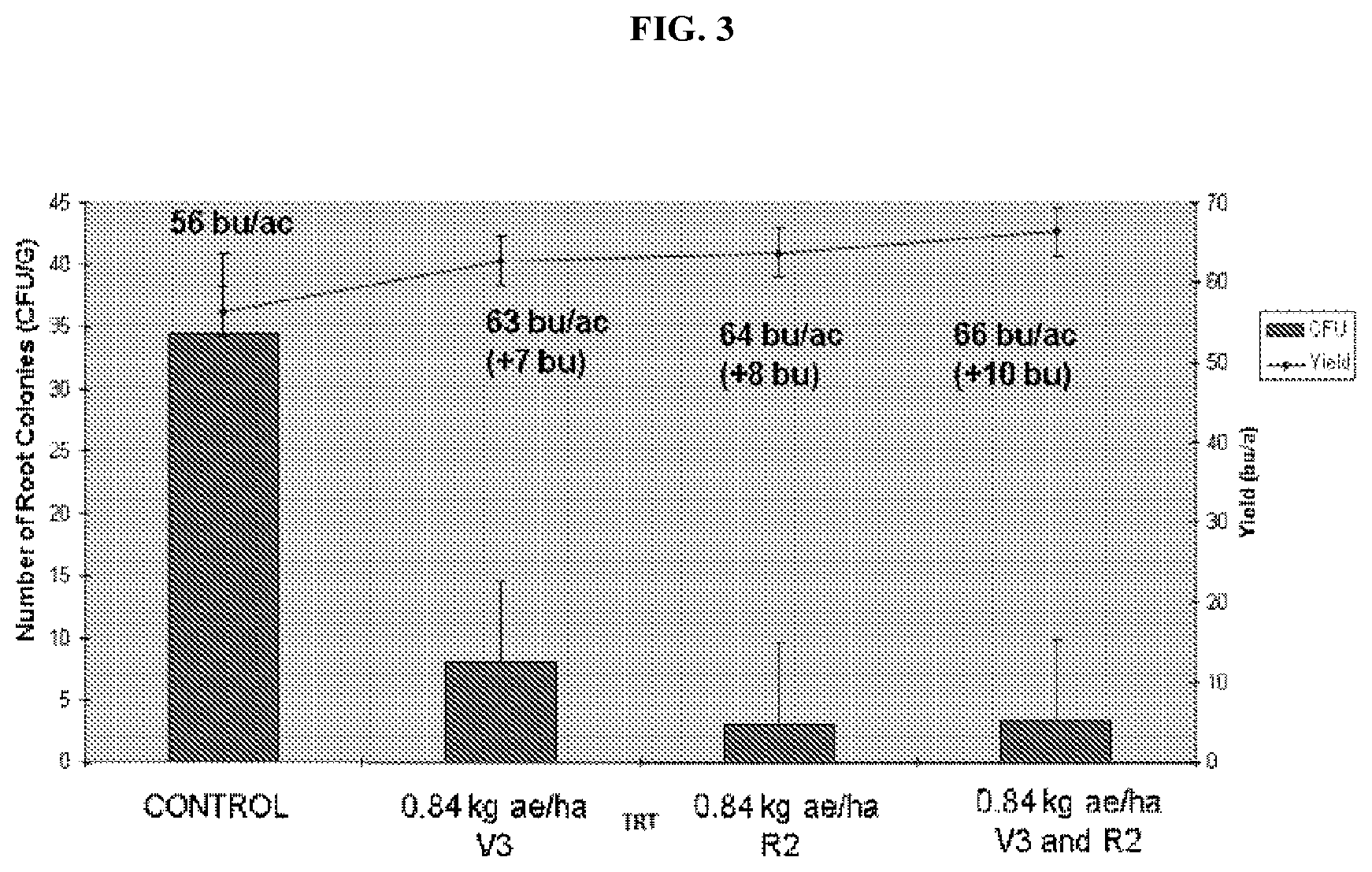 Patent US12378571 Figure 3 – Use of glyphosate for disease suppression and yield enhancement in soybean