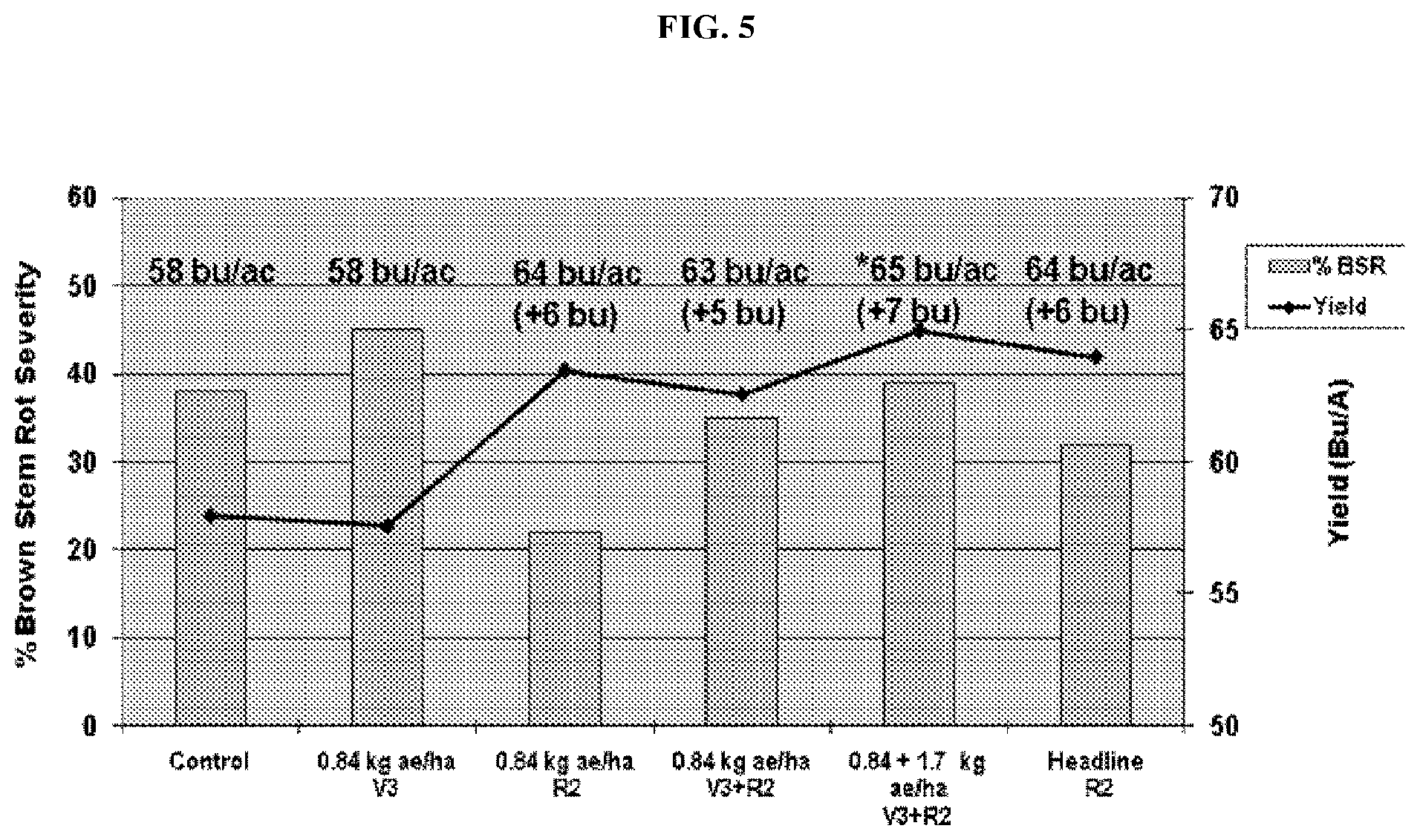 Patent US12378571 Figure 5 – Use of glyphosate for disease suppression and yield enhancement in soybean
