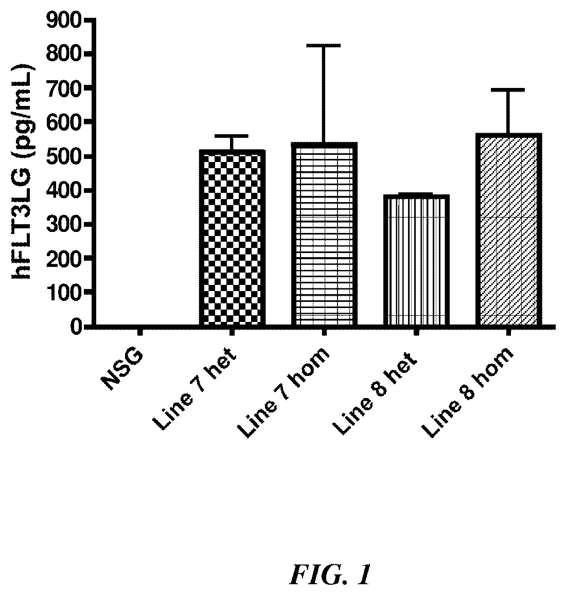 Patent US12378574 Figure 1 – Transgenic mouse models supporting innate immune function