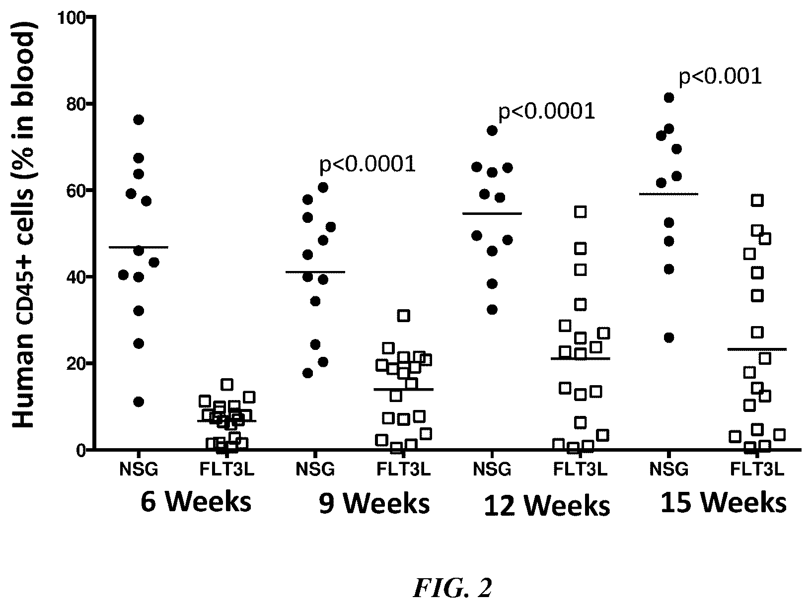 Patent US12378574 Figure 2 – Transgenic mouse models supporting innate immune function