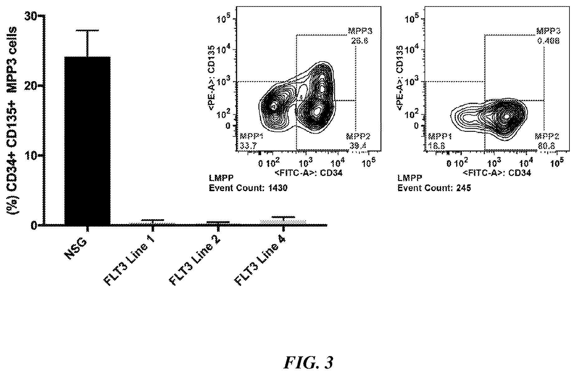 Patent US12378574 Figure 3 – Transgenic mouse models supporting innate immune function