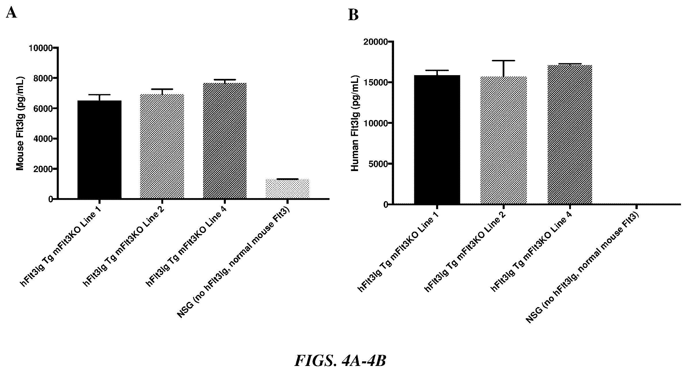 Patent US12378574 Figure 4 – Transgenic mouse models supporting innate immune function