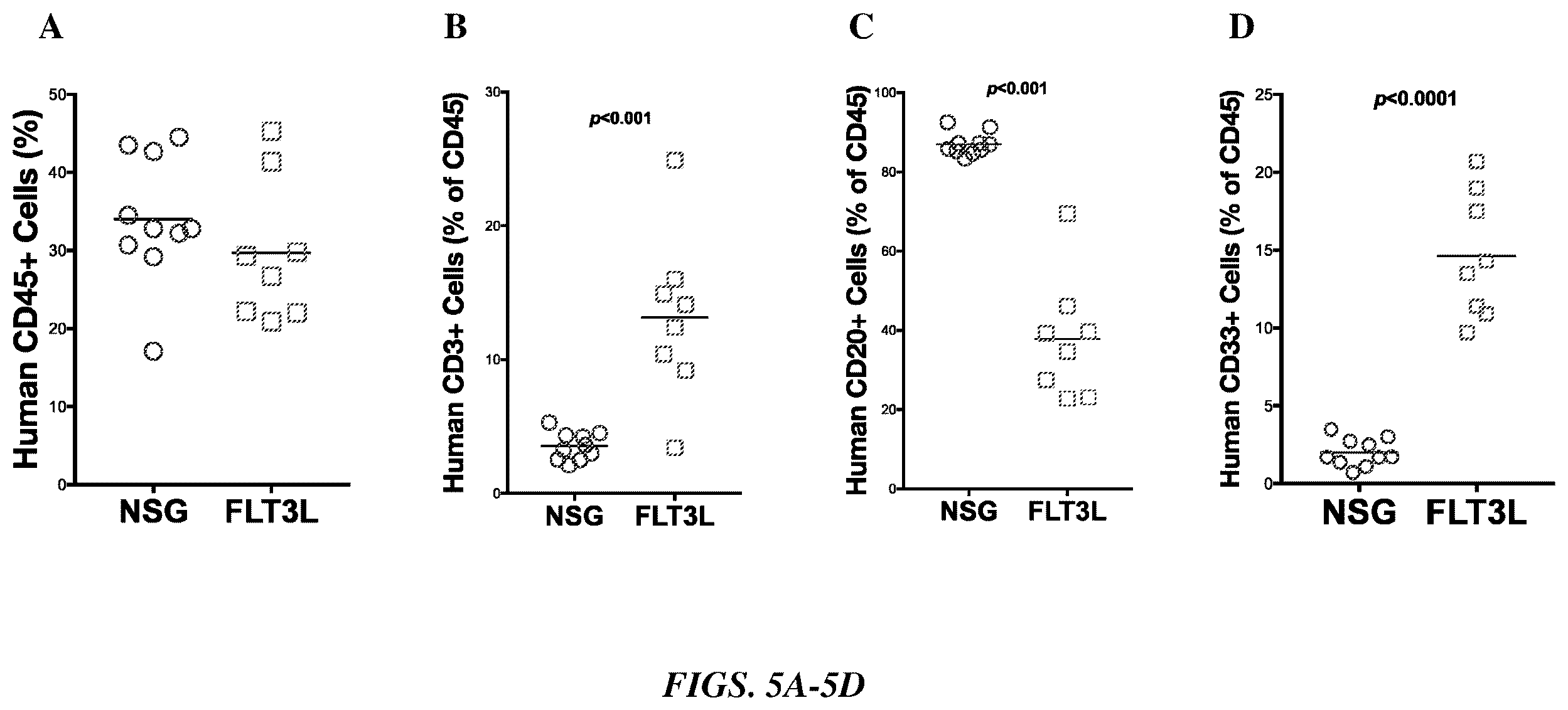 Patent US12378574 Figure 5 – Transgenic mouse models supporting innate immune function