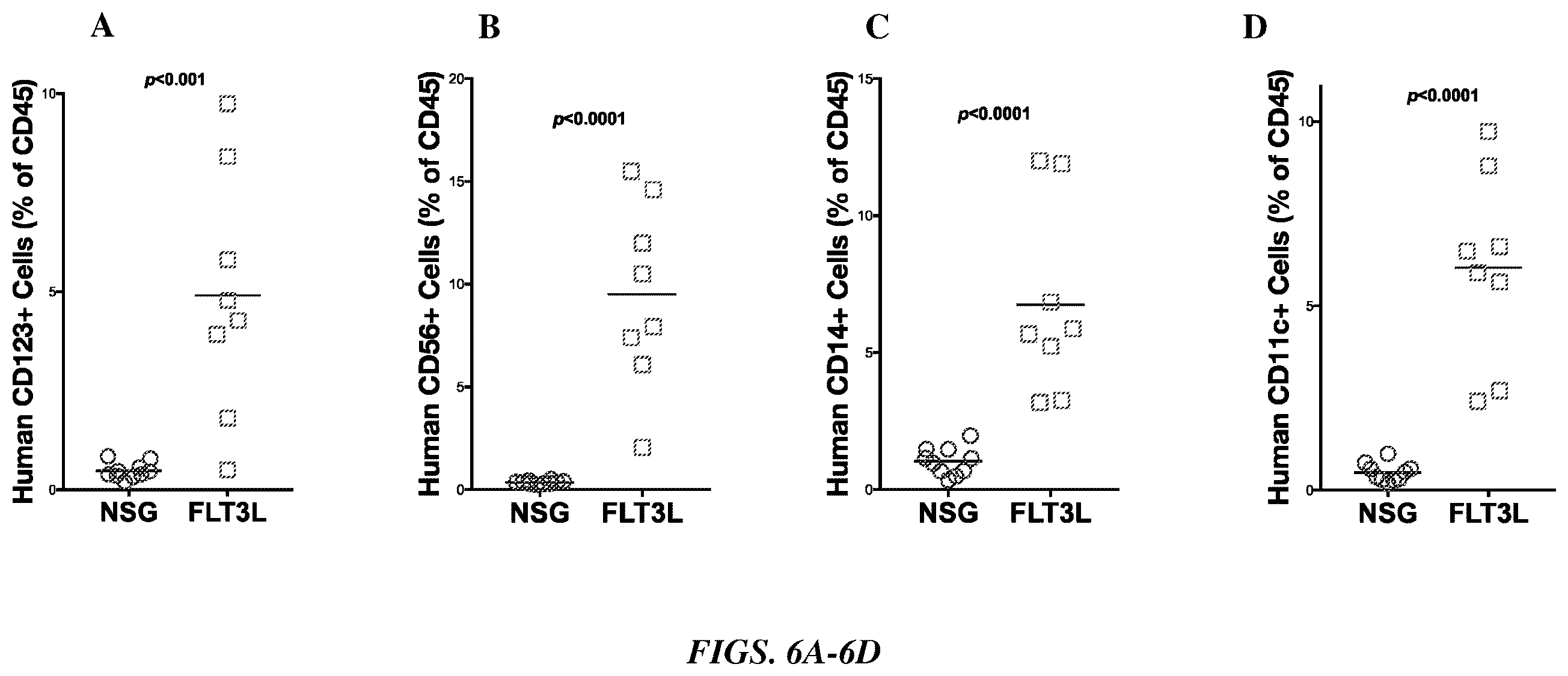 Patent US12378574 Figure 6 – Transgenic mouse models supporting innate immune function