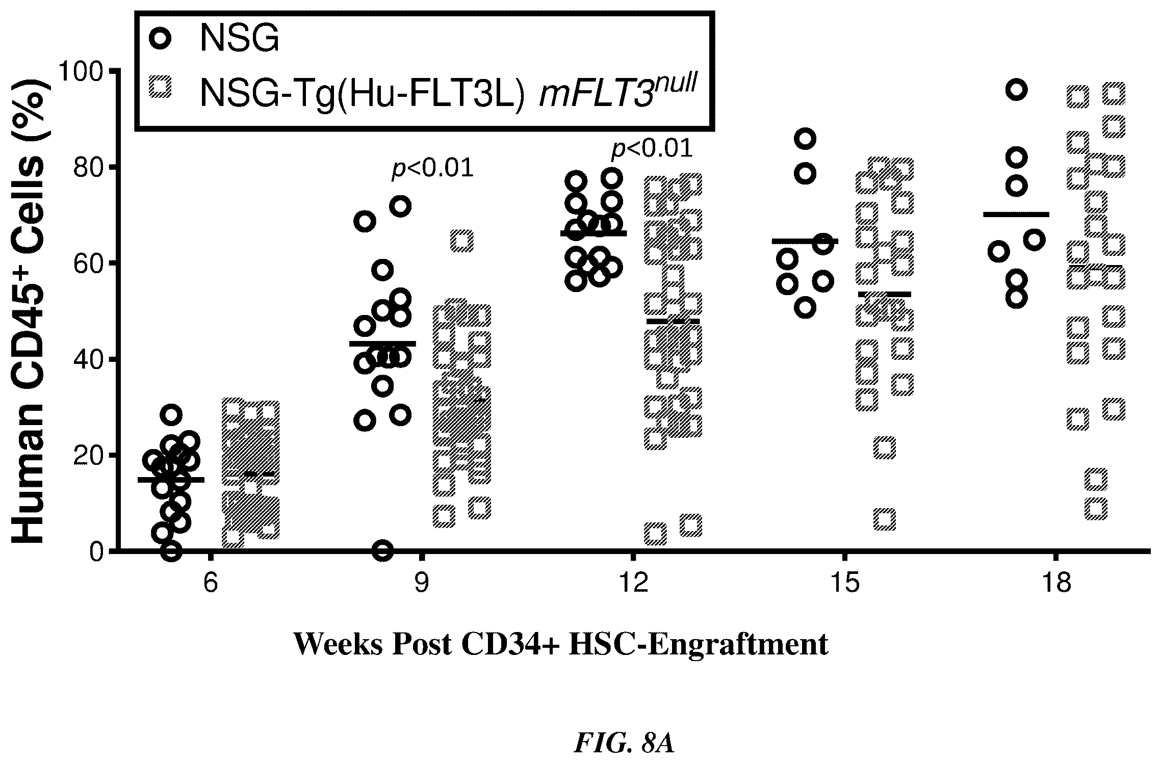 Patent US12378574 Figure 8 – Transgenic mouse models supporting innate immune function