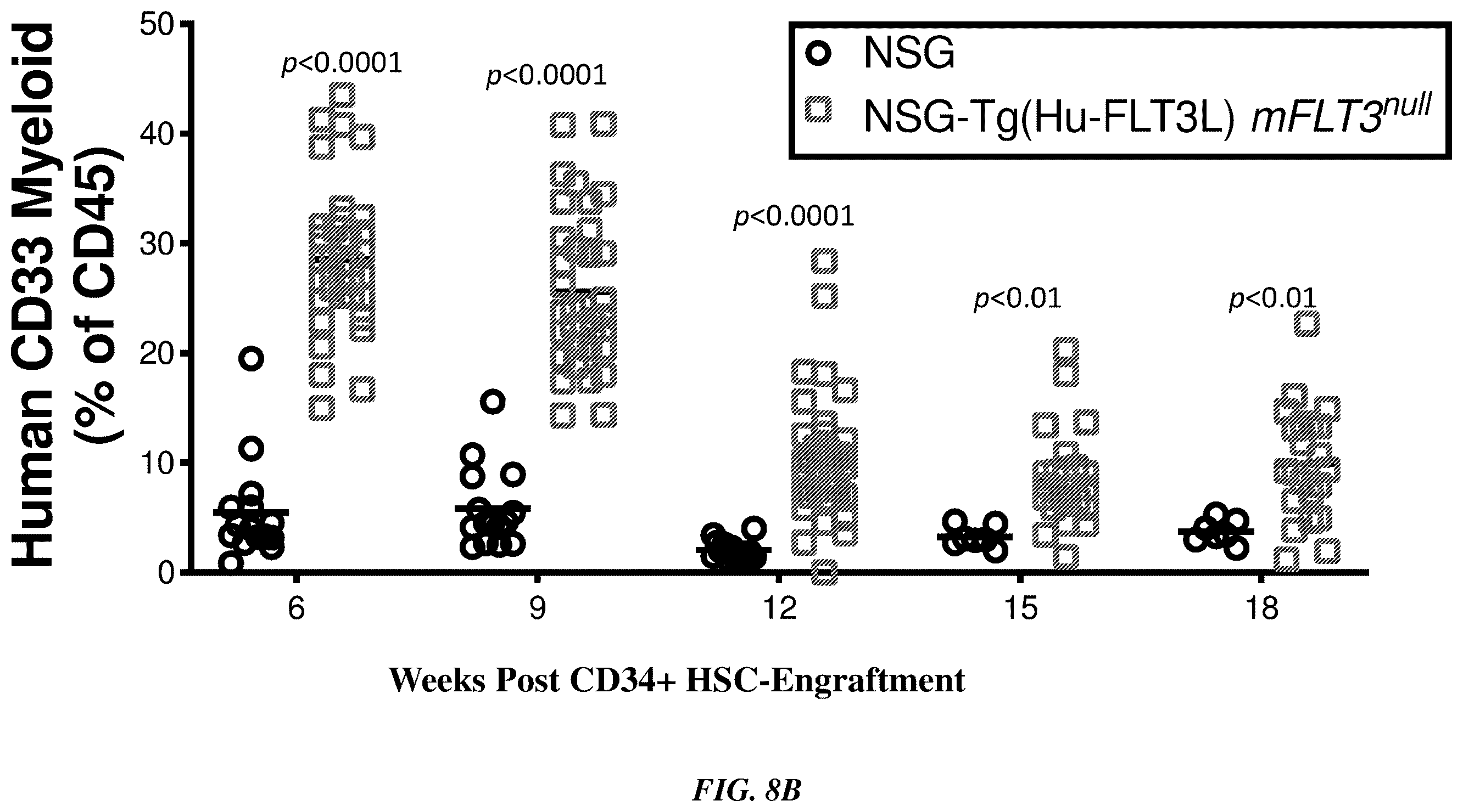 Patent US12378574 Figure 9 – Transgenic mouse models supporting innate immune function
