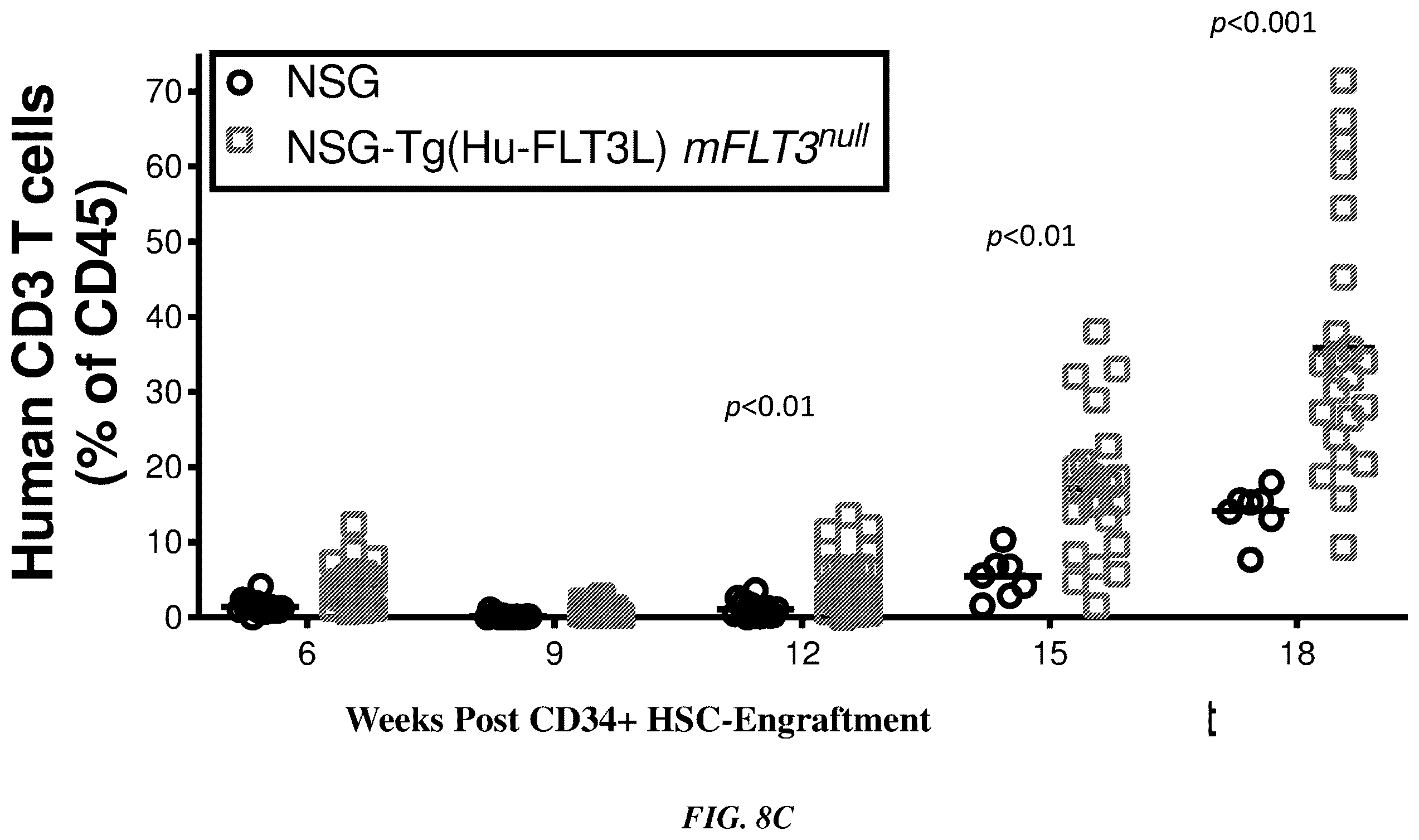 Patent US12378574 Figure 10 – Transgenic mouse models supporting innate immune function