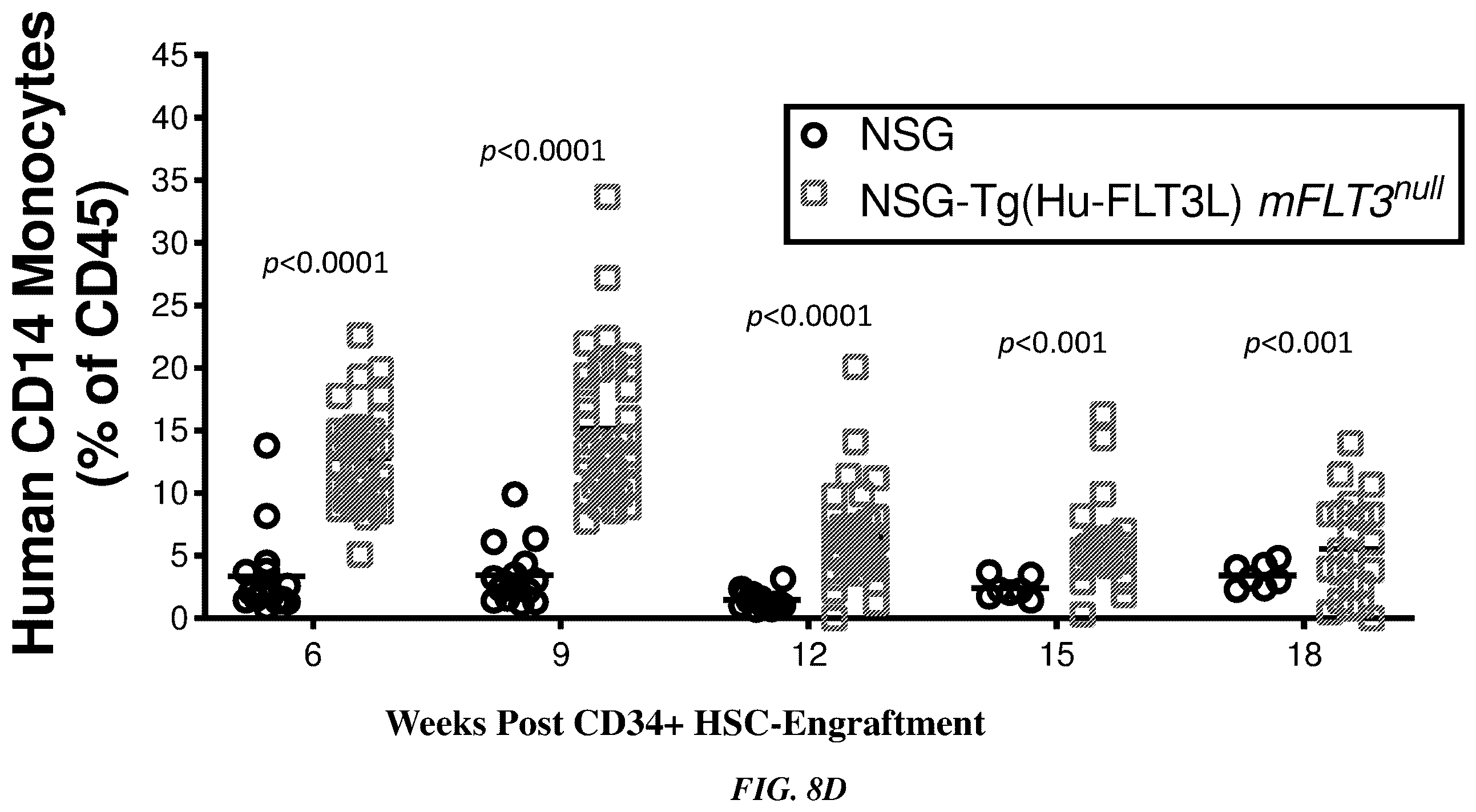 Patent US12378574 Figure 11 – Transgenic mouse models supporting innate immune function