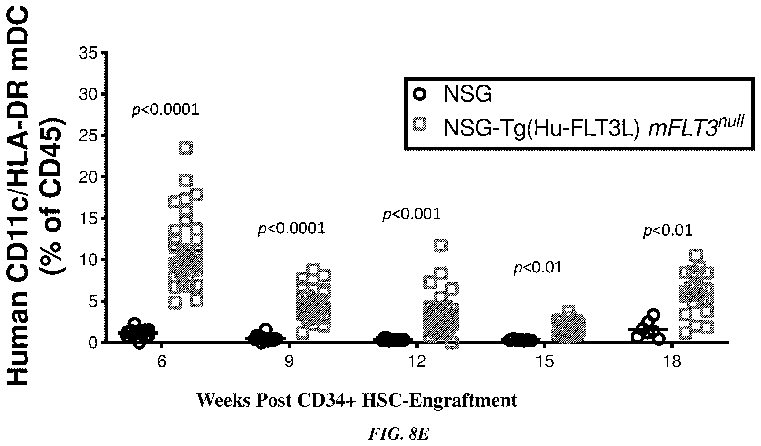Patent US12378574 Figure 12 – Transgenic mouse models supporting innate immune function