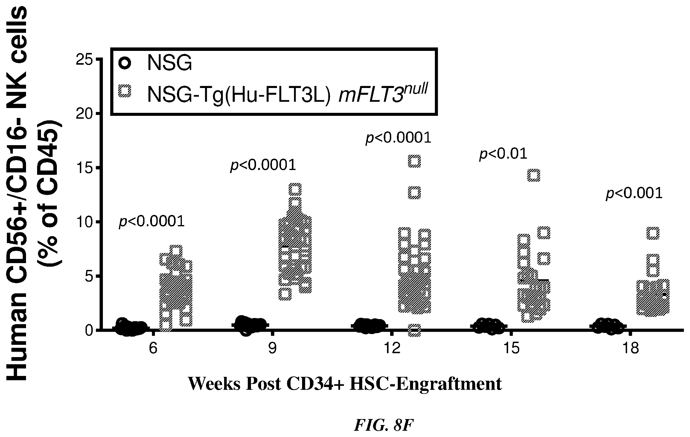 Patent US12378574 Figure 13 – Transgenic mouse models supporting innate immune function