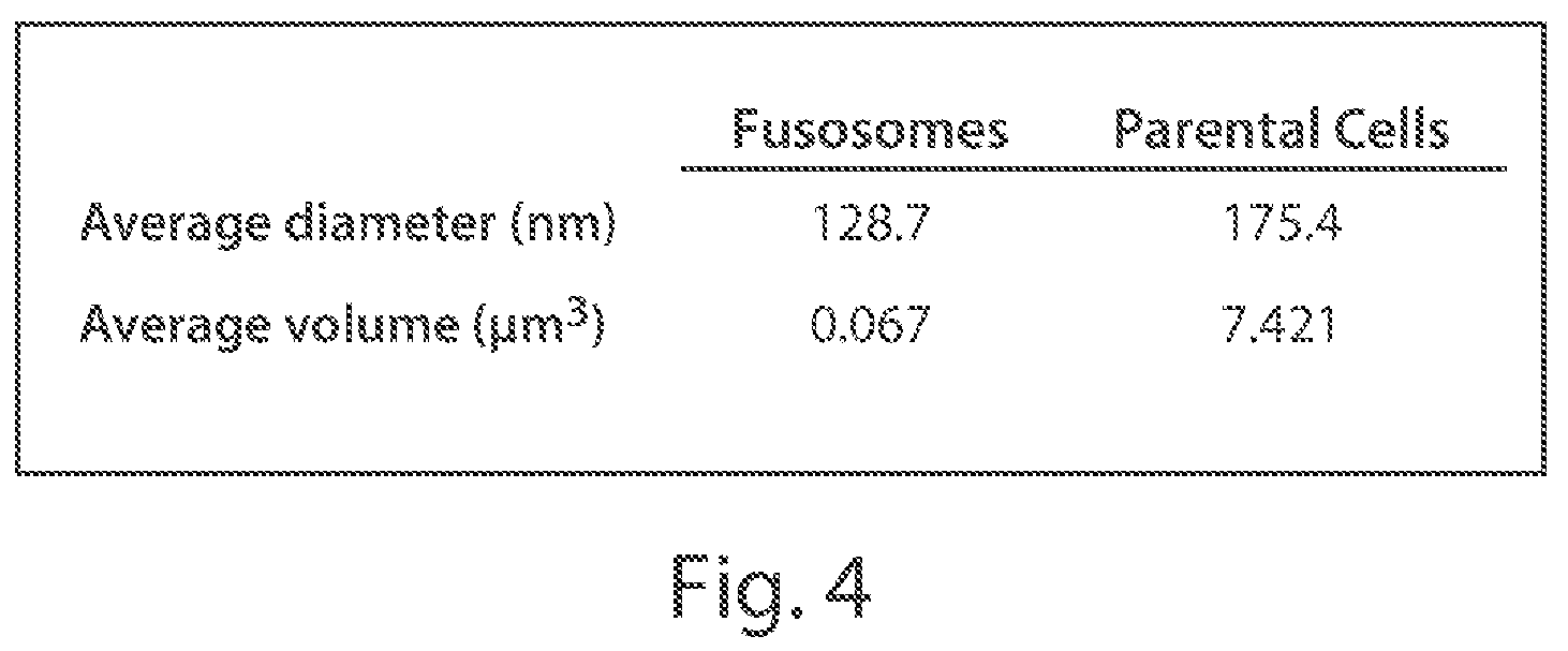 Patent US12378578 Figure 4 – Fusosome compositions and uses thereof