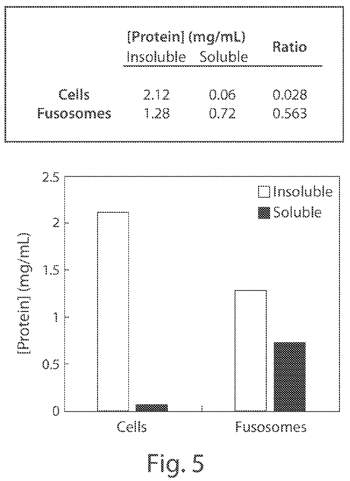 Patent US12378578 Figure 5 – Fusosome compositions and uses thereof