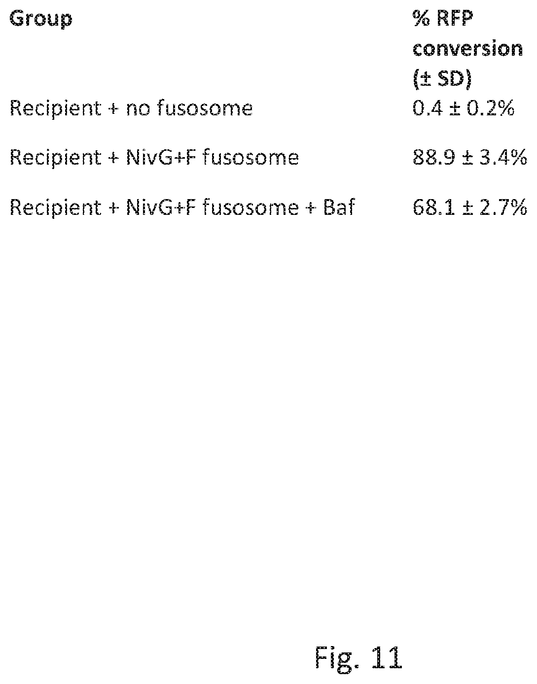 Patent US12378578 Figure 13 – Fusosome compositions and uses thereof