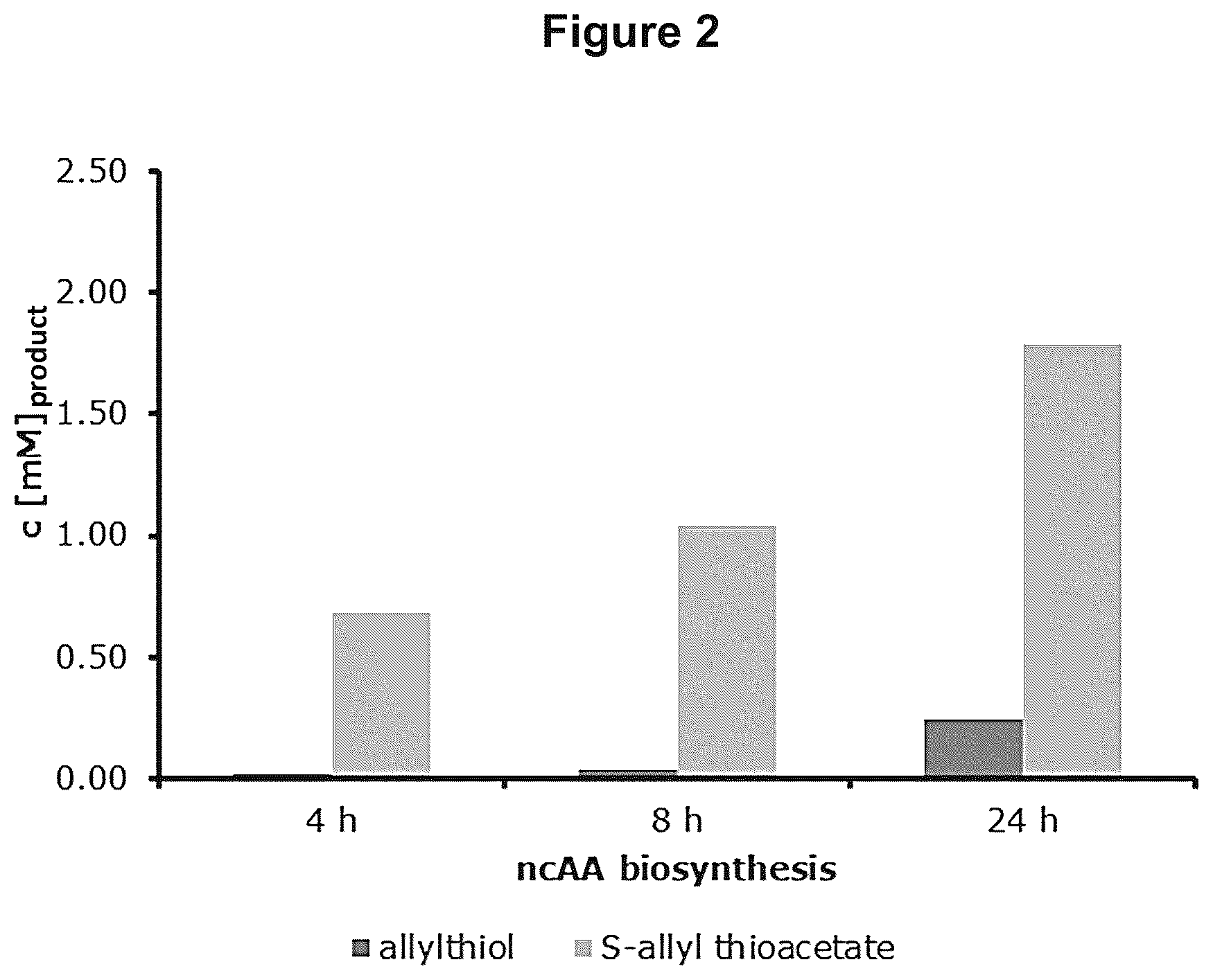 Patent US12378584 Figure 2 – Methionine analogue synthesis