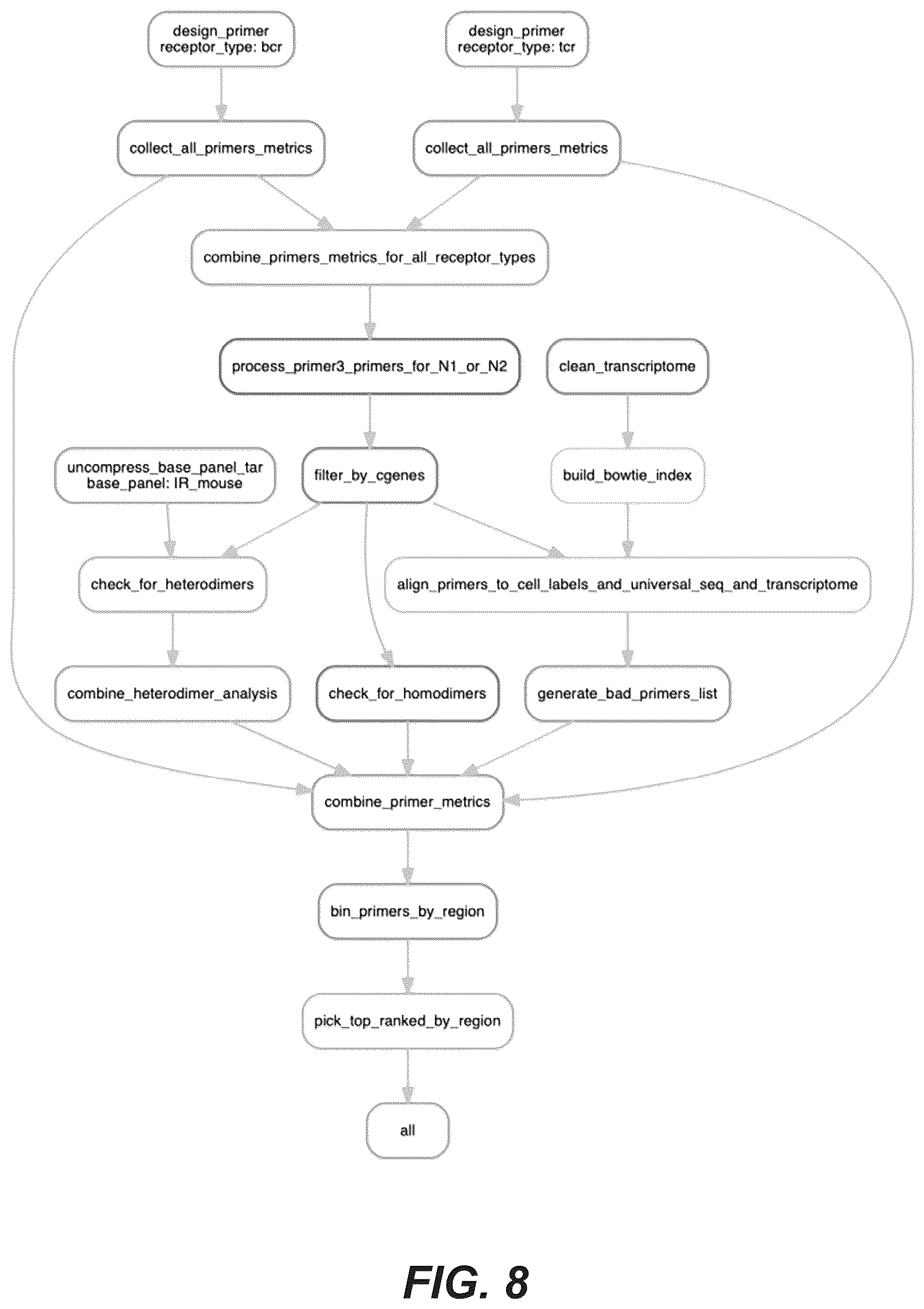 Patent US12378594 Figure 20 – Primers for immune repertoire profiling