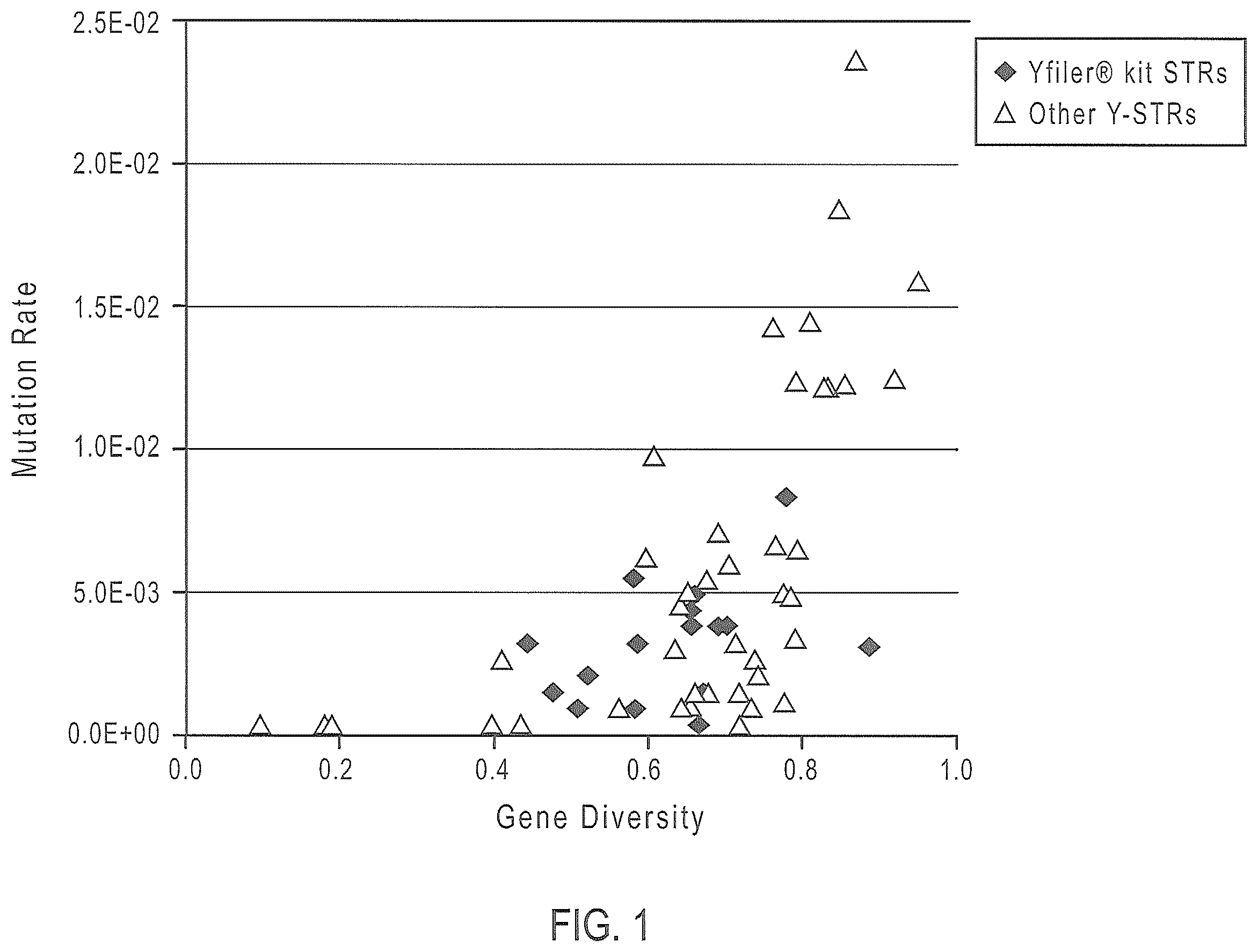 Patent US12378601 Figure 1 – Multiplex Y-STR analysis