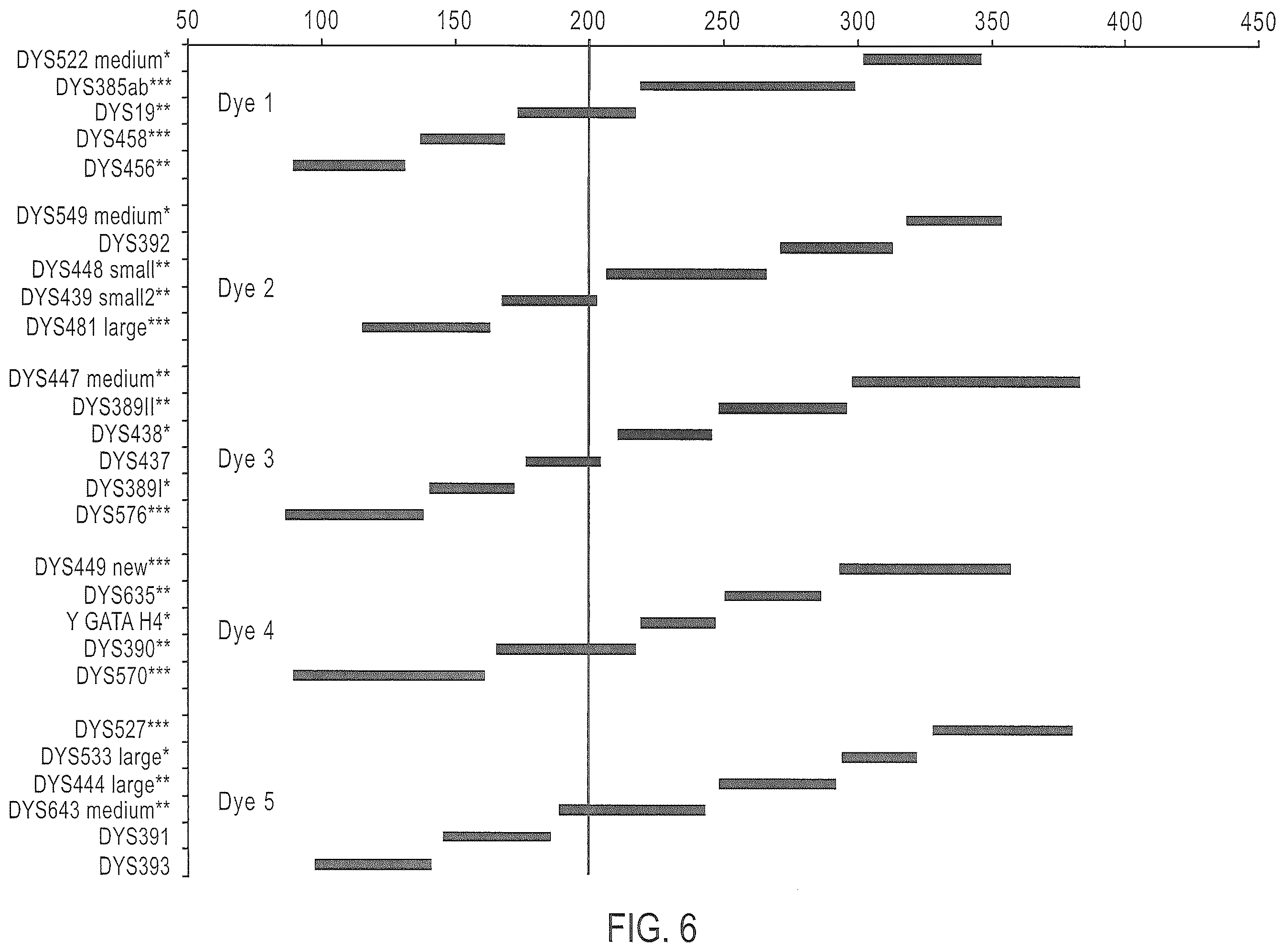 Patent US12378601 Figure 6 – Multiplex Y-STR analysis