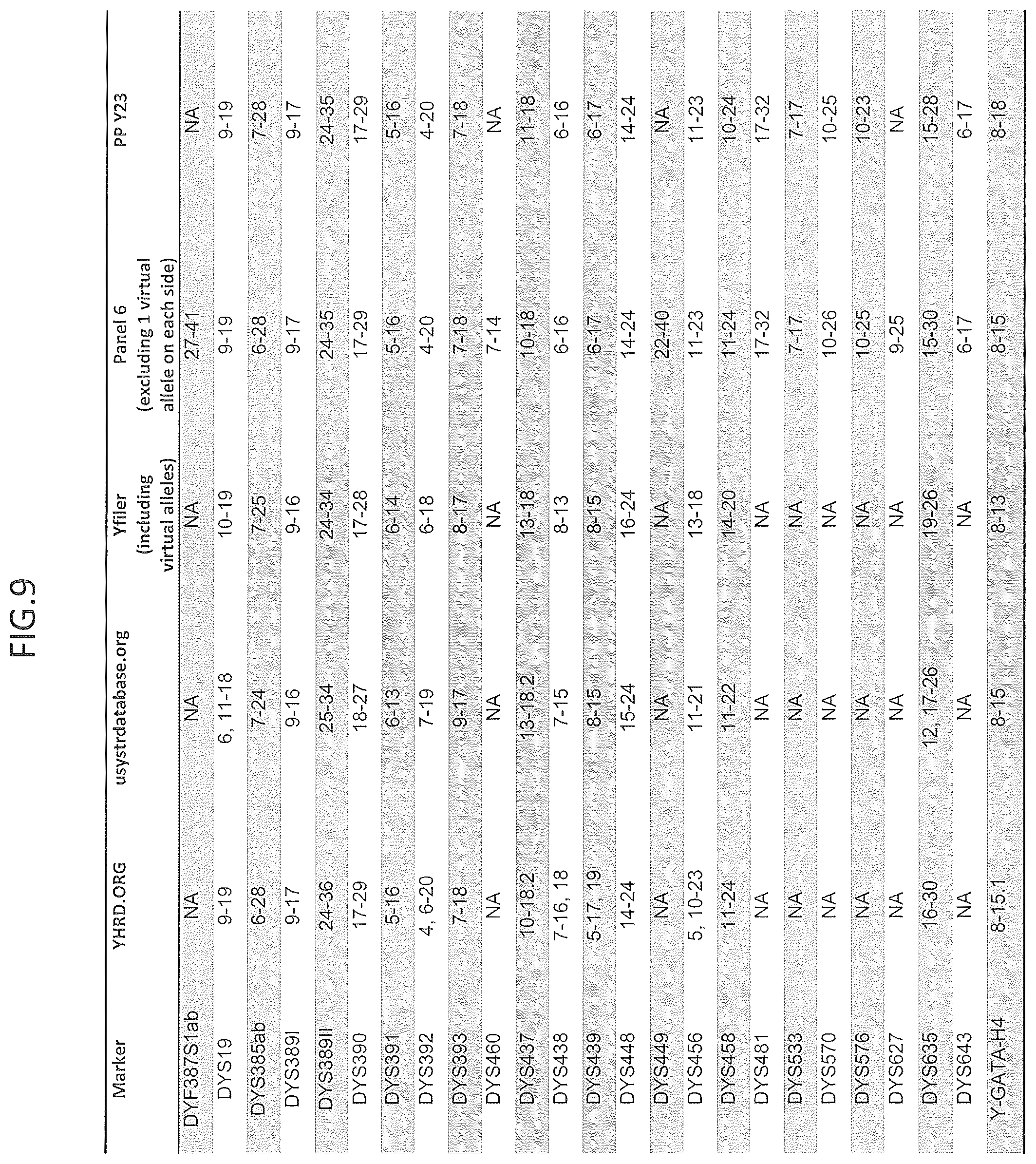 Patent US12378601 Figure 9 – Multiplex Y-STR analysis