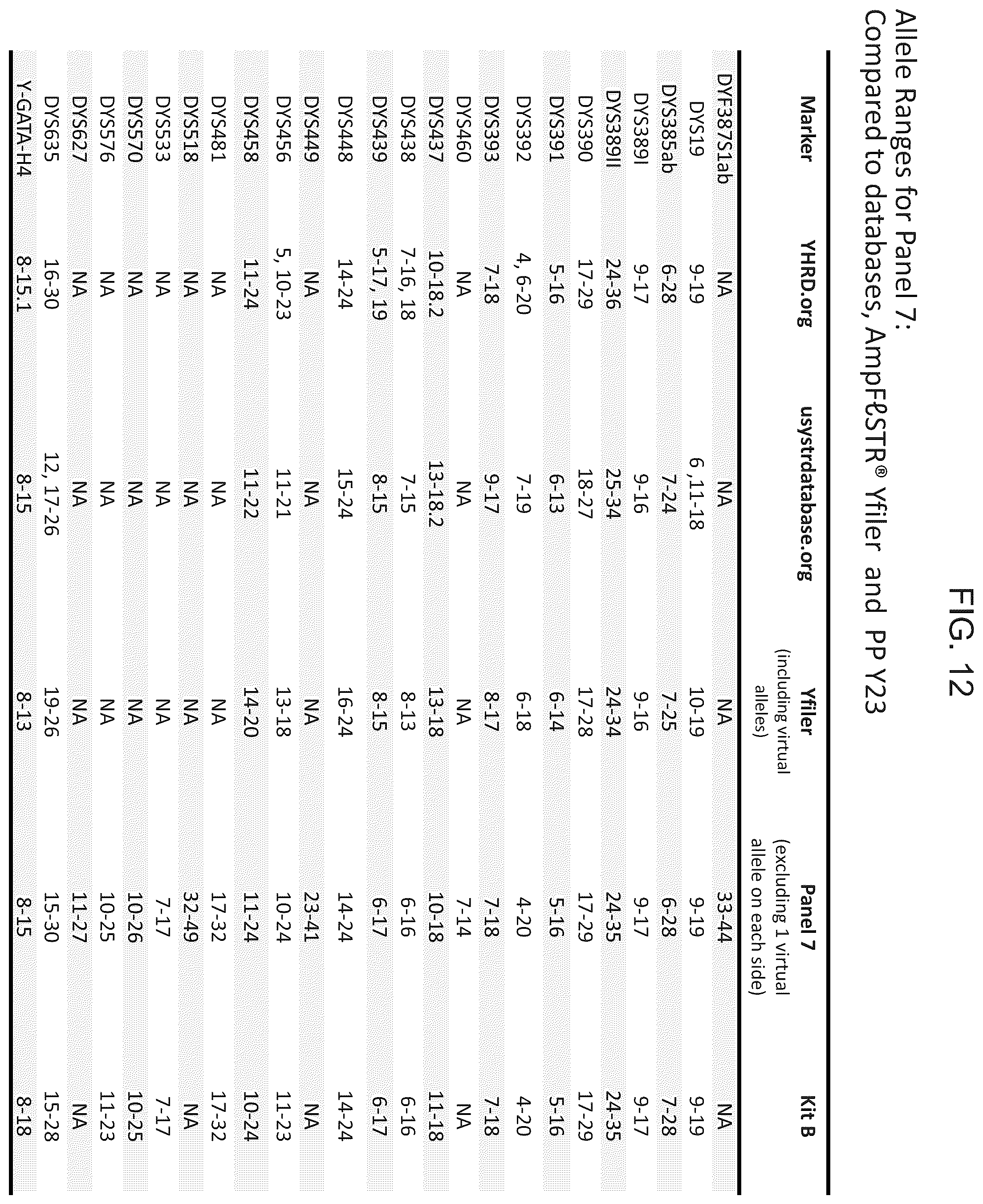 Patent US12378601 Figure 12 – Multiplex Y-STR analysis