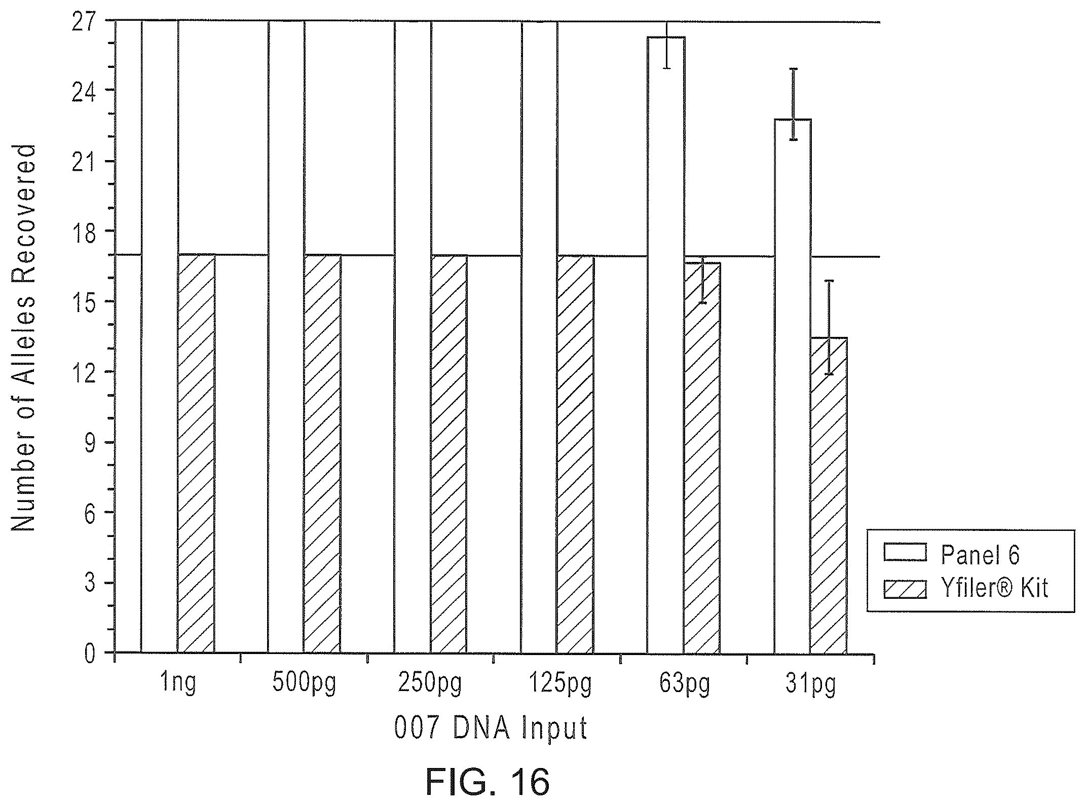 Patent US12378601 Figure 17 – Multiplex Y-STR analysis