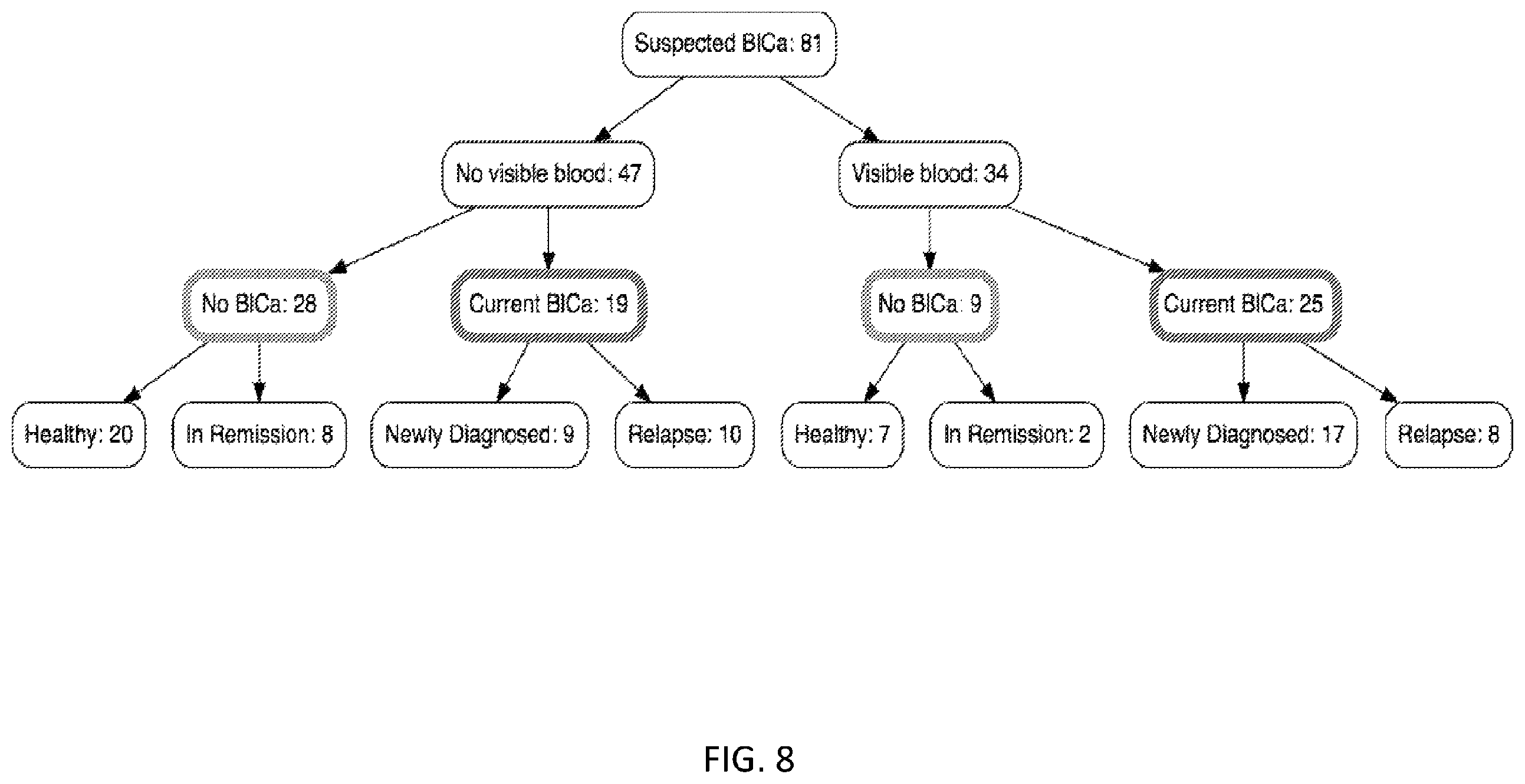 Patent US12378608 Figure 8 – Methods for developing urine biomarkers and for detecting bladder cancer