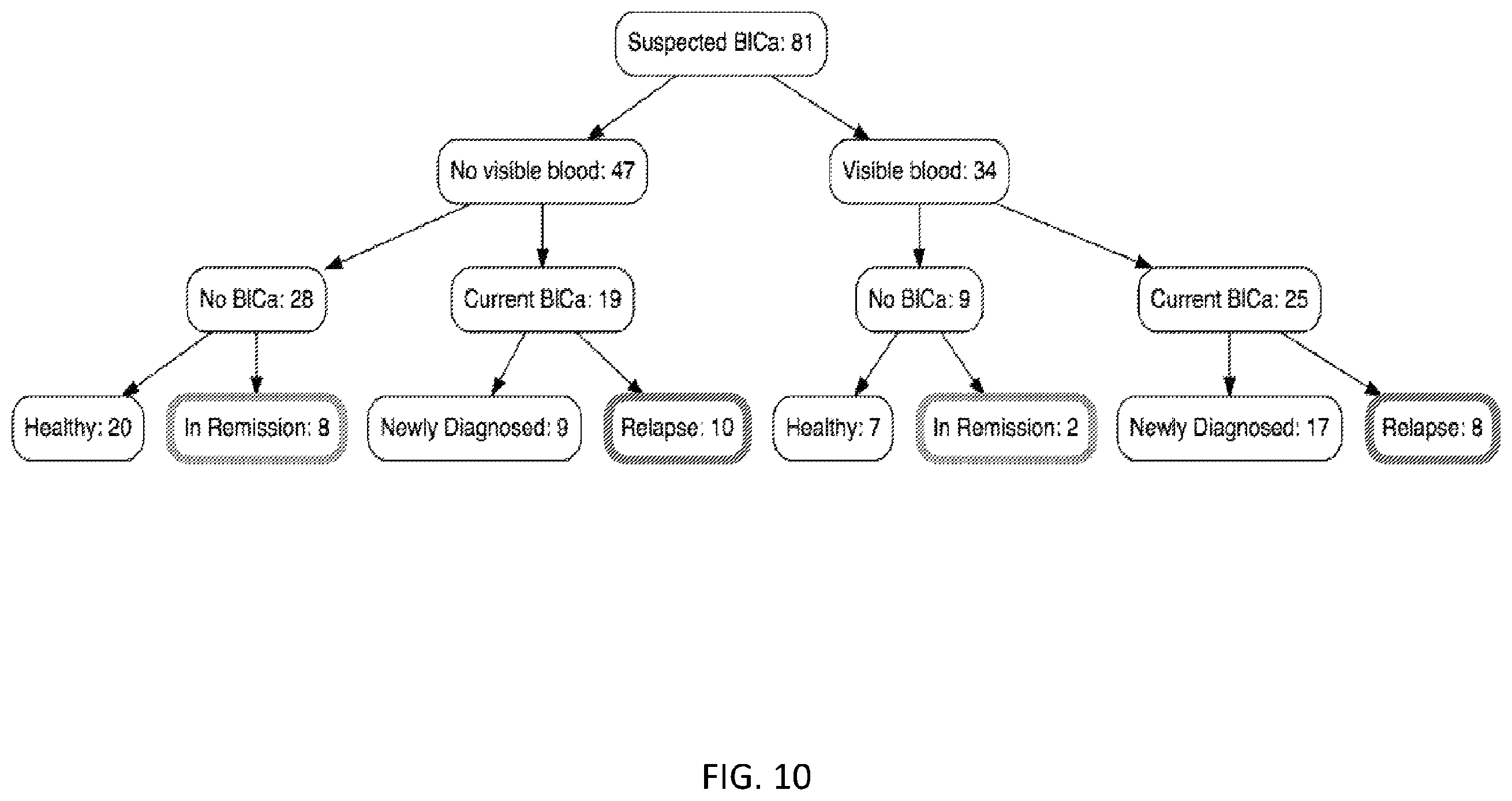 Patent US12378608 Figure 10 – Methods for developing urine biomarkers and for detecting bladder cancer