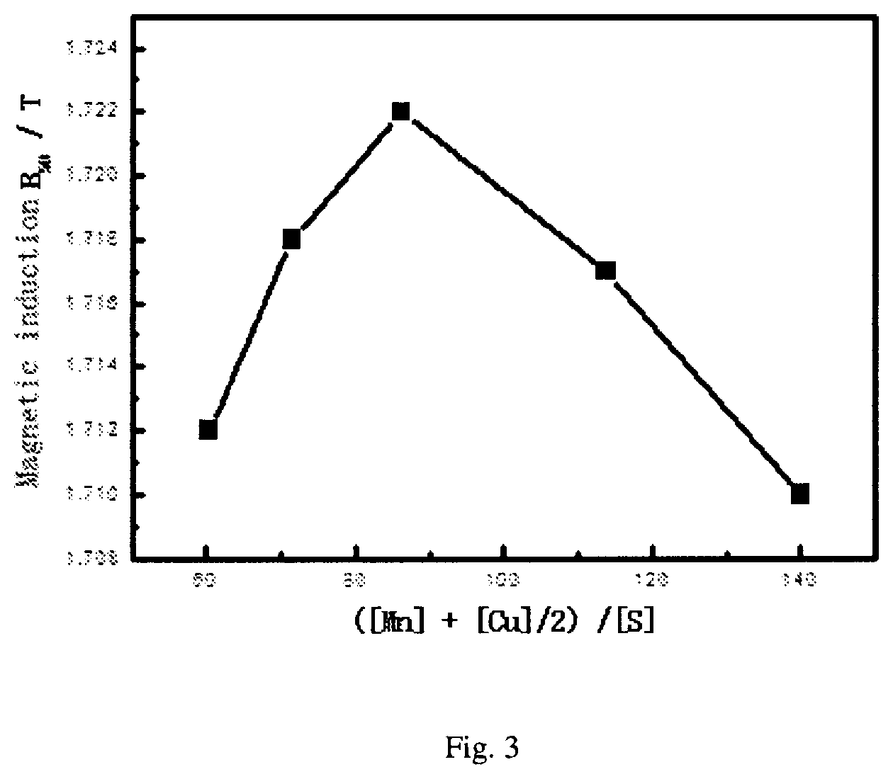 Patent US12378623 Figure 3 – Cu-containing non-oriented electrical steel sheet and manufacturing method therefor