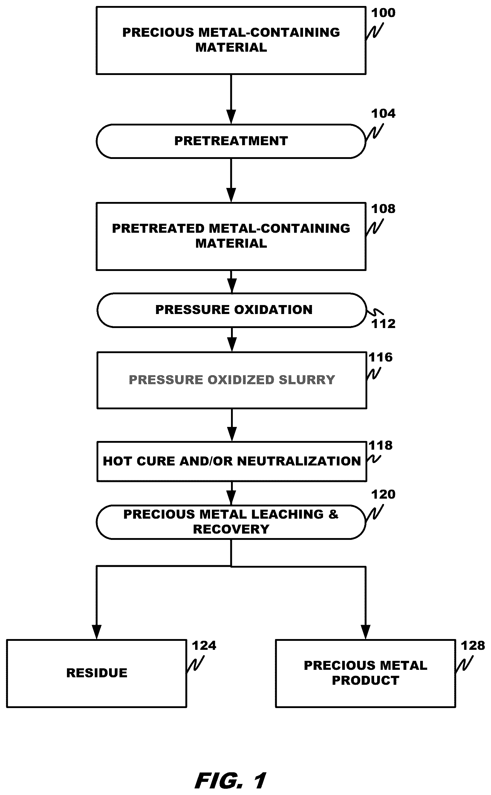 Patent US12378631 Figure 1 – Multi-staged high temperature pressure oxidation process for double refractory precious metal-containing materials