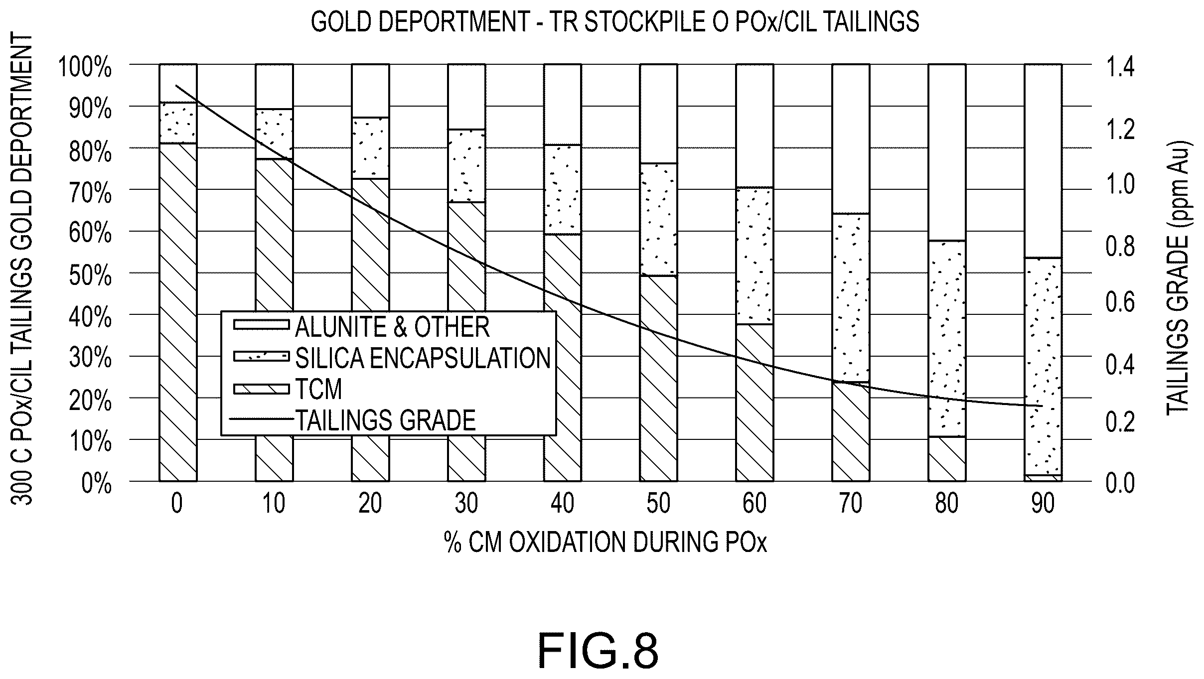 Patent US12378631 Figure 10 – Multi-staged high temperature pressure oxidation process for double refractory precious metal-containing materials